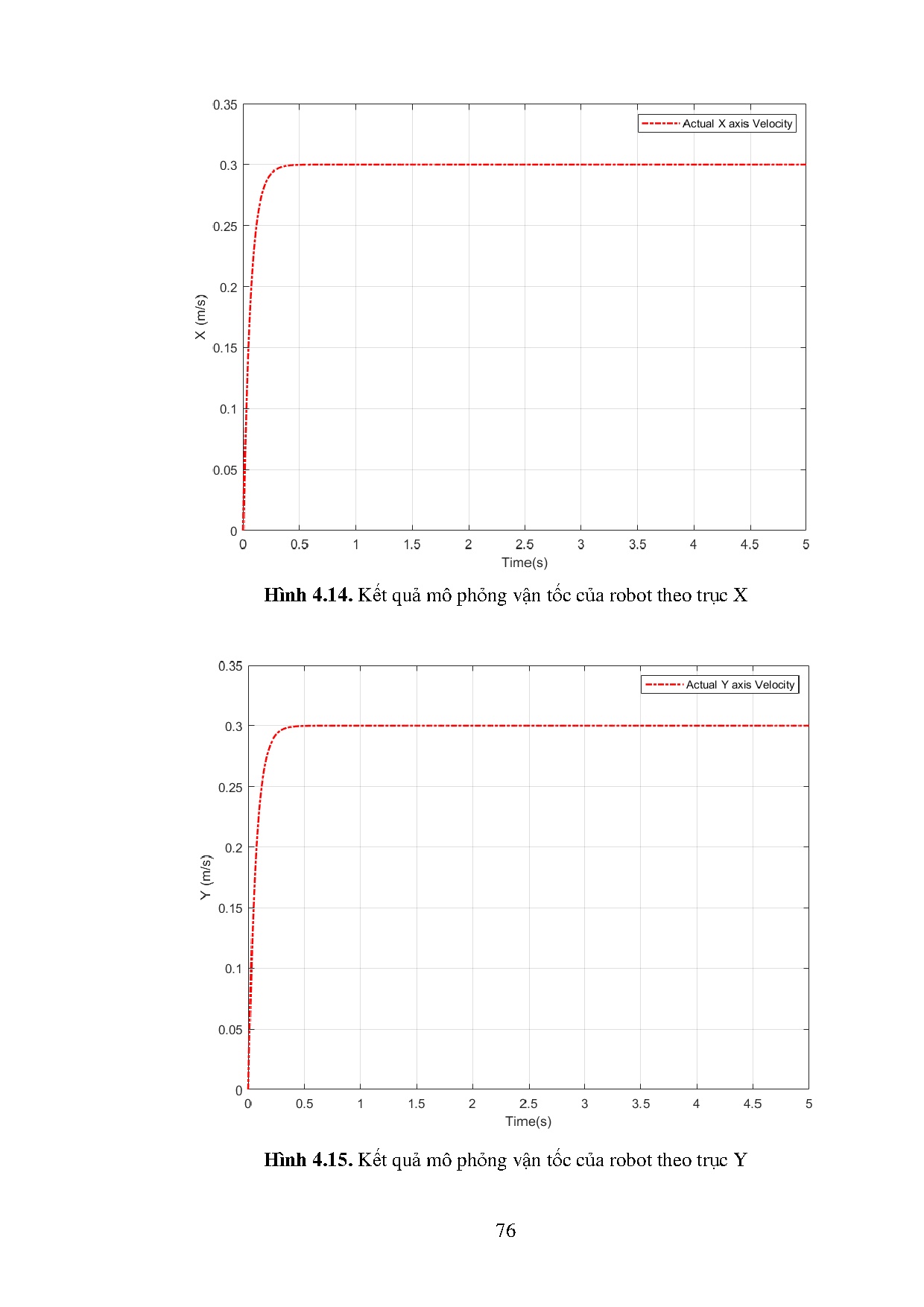Đồ án tốt nghiệp - Nghiên cứu, thiết kế và điều khiển mobile manipulator robot theo quỹ đạo được HĐ - Trang 92