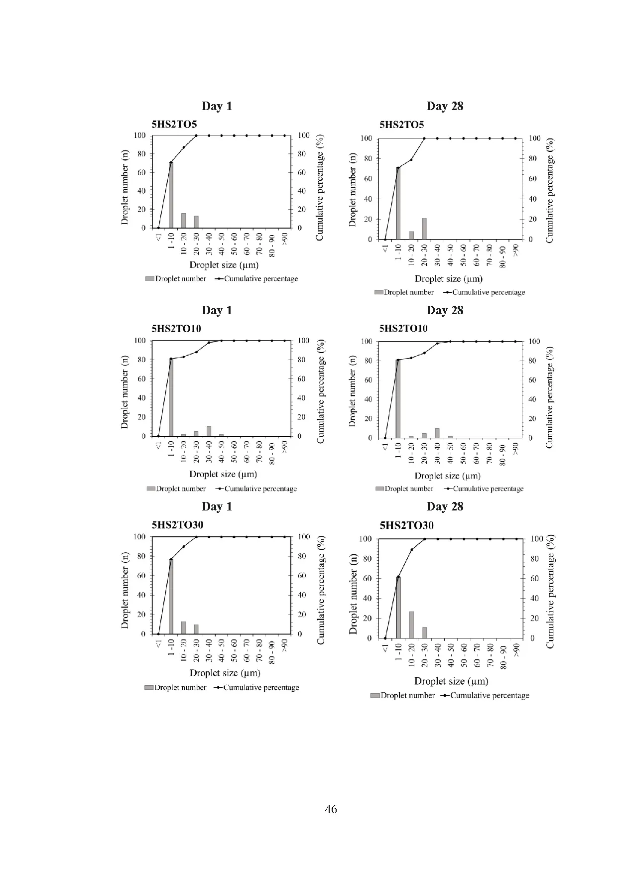 Đồ án tốt nghiệp - Influence of hydrolysis degree on the emulsifying properties of cassava SMWOSA - Trang 68