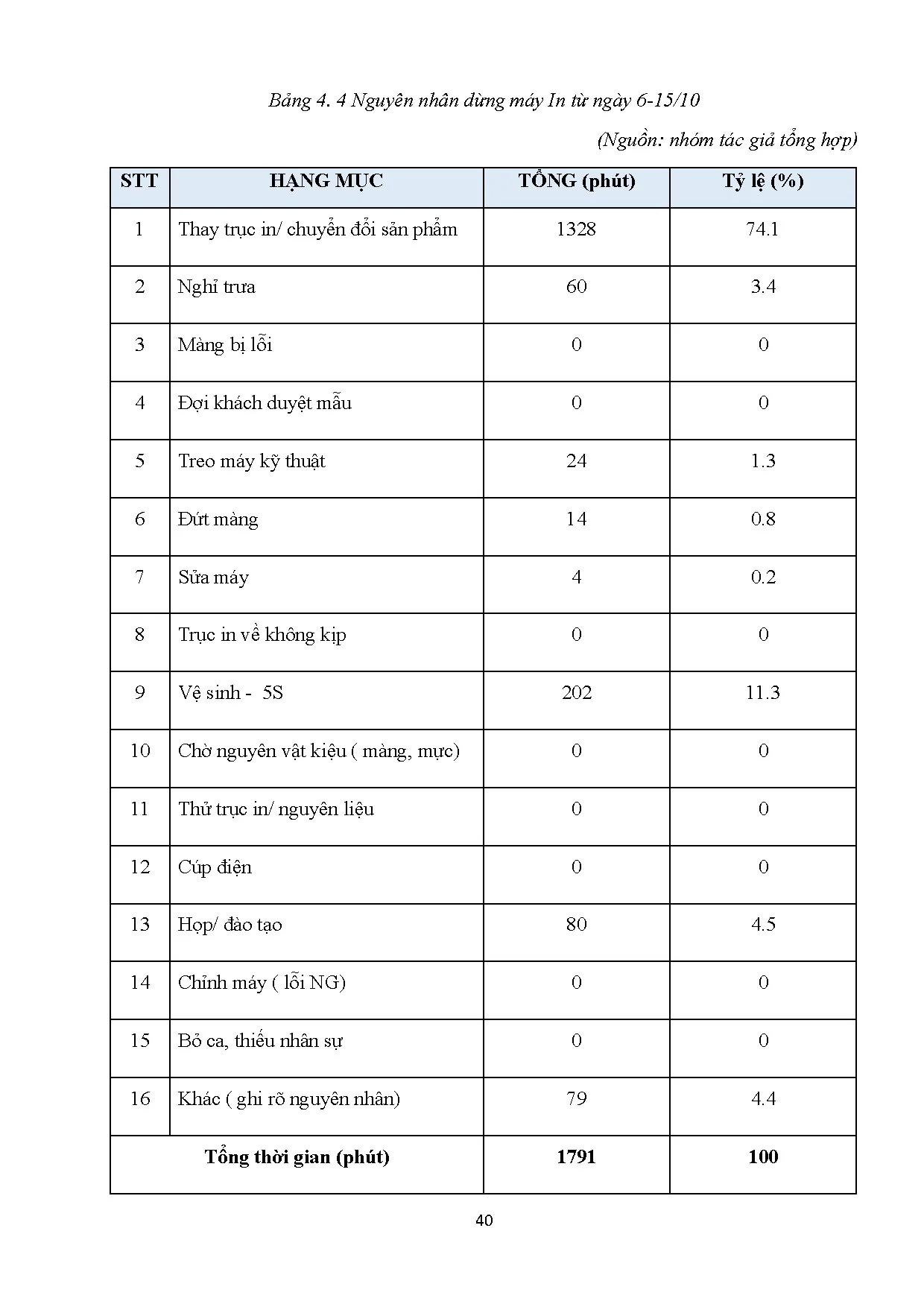 Đồ án tốt nghiệp - Cải thiện năng suất công đoạn in thông qua cải thiện chỉ số OEE tại Công ty in BB - Trang 55