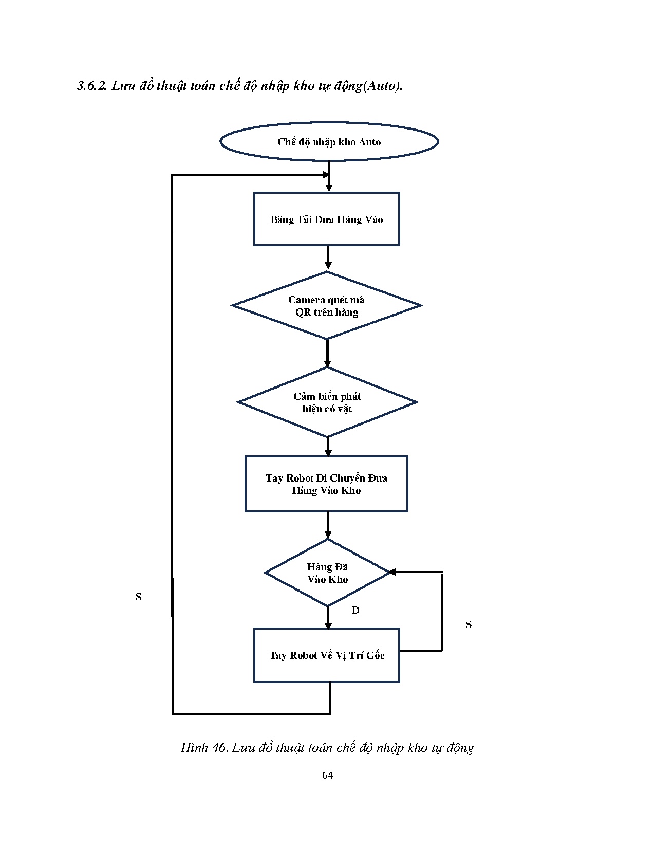 Đồ án tốt nghiệp - Thiết kế và chế tạo mô hình hệ thống nhận diện và phân phối sản phẩm hàng hóa TĐ - Trang 63