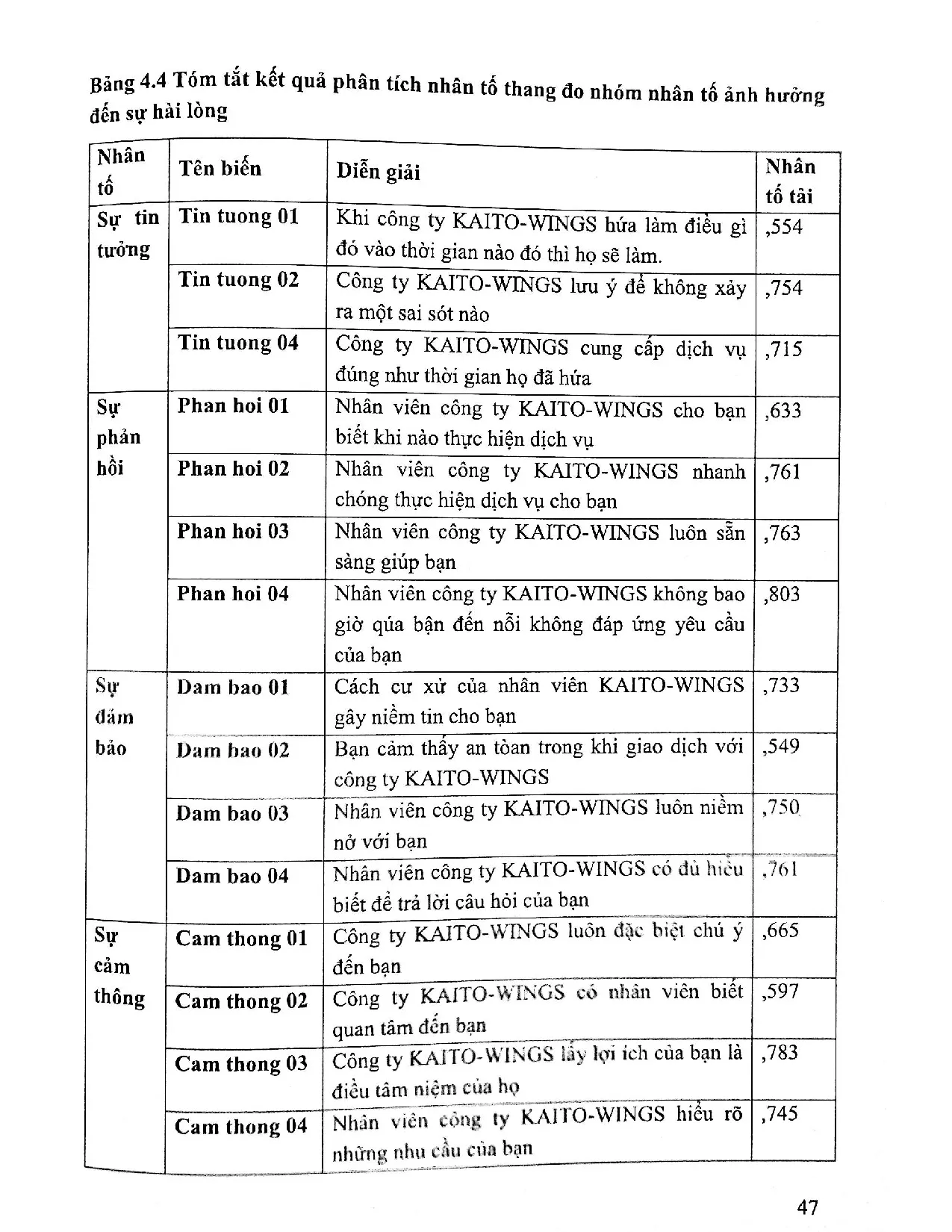 Đồ án tốt nghiệp - Sự hài lòng của khách hàng đối với quảng cáo của công ty TNHH KAITO - WINGS - Trang 56