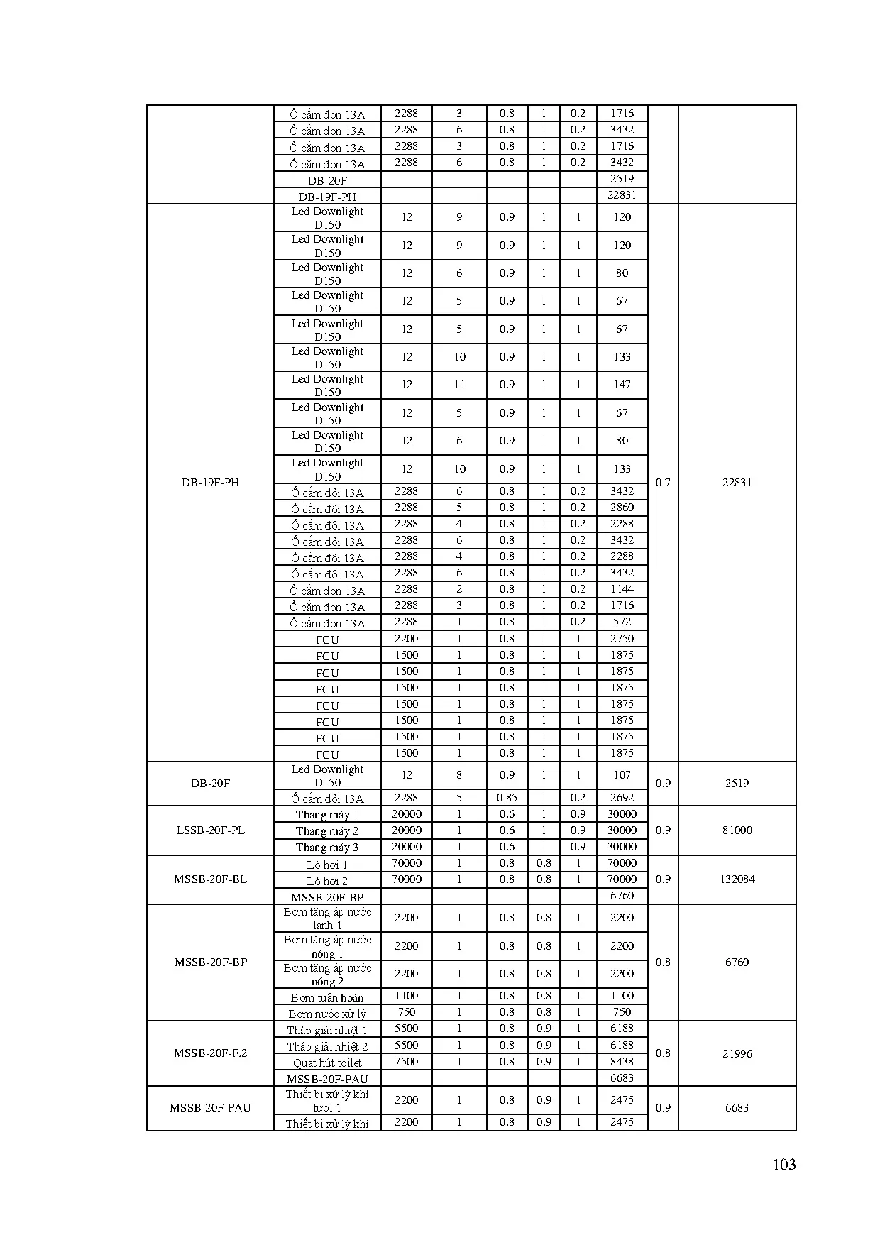 Đồ án tốt nghiệp - Thiết kế cung cấp điện và ứng dụng công nghệ BIM trong triển khai thi công TNWGH - Trang 120