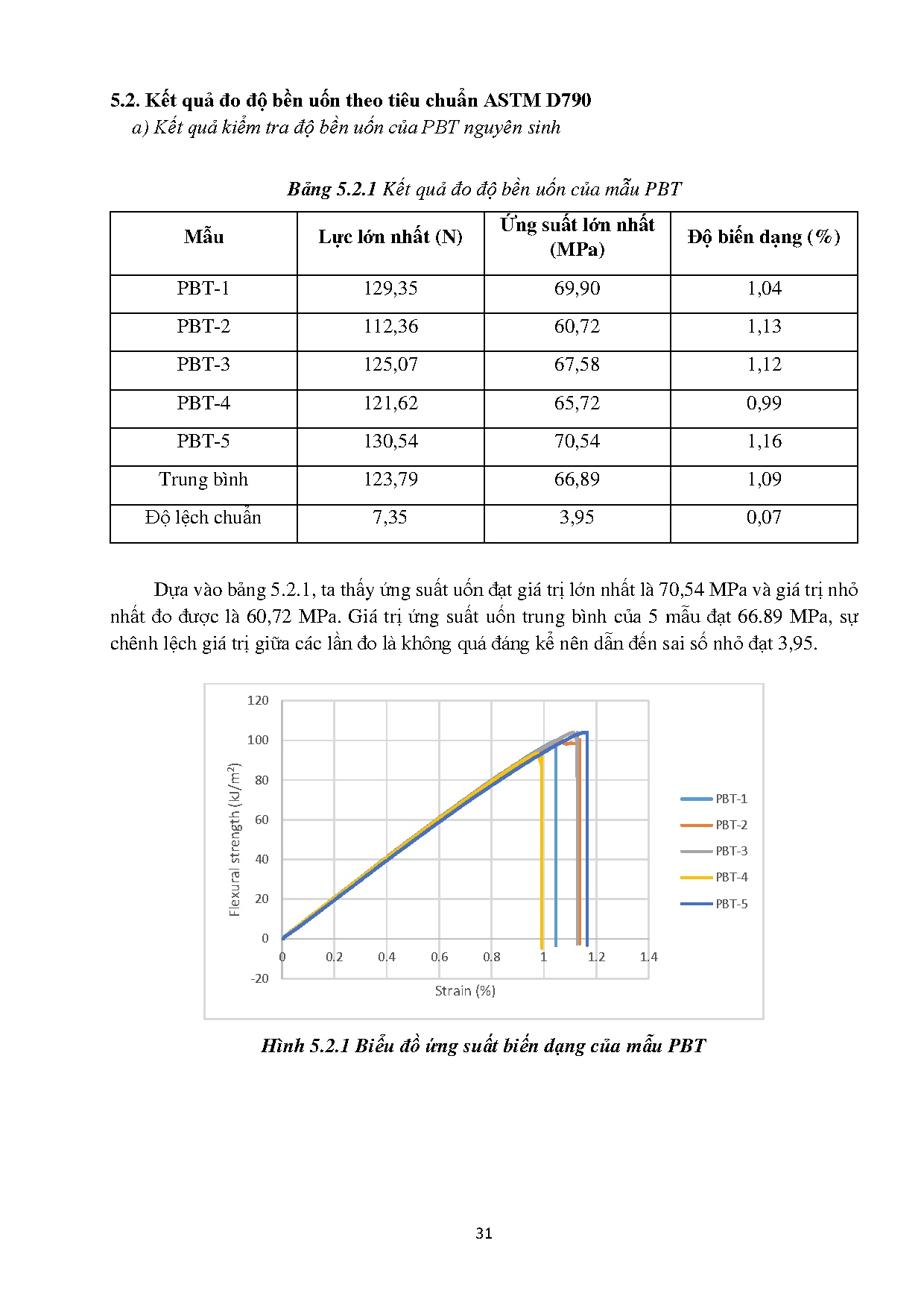 Đồ án tốt nghiệp - Nghiên cứu độ bền uốn của vật liệu trộn hợp Polybutylene TTTCTBCNÉP - Trang 46