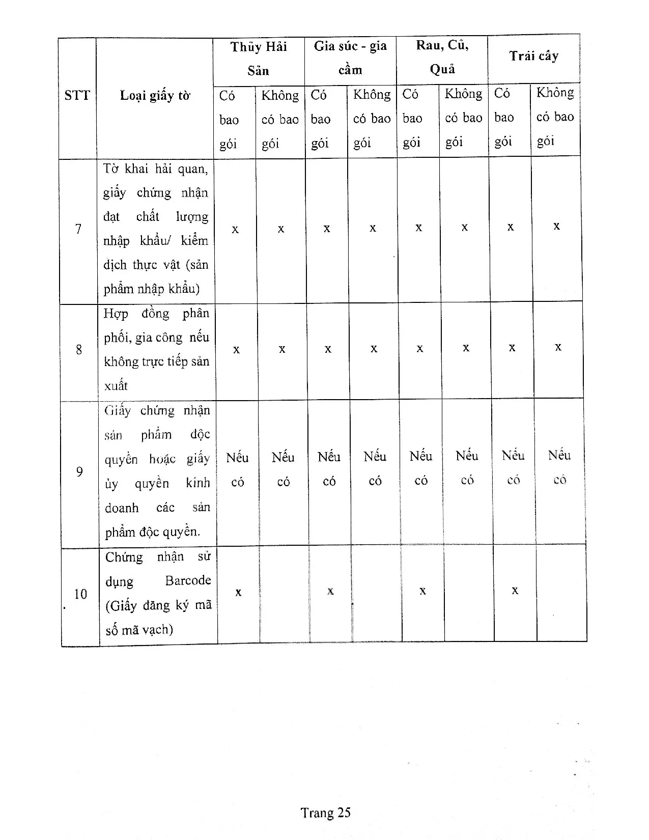 Đồ án tốt nghiệp - Hoàn thiện công tác kiểm soát chất lượng thực phẩm tươi sống của saigon co.op - Trang 35