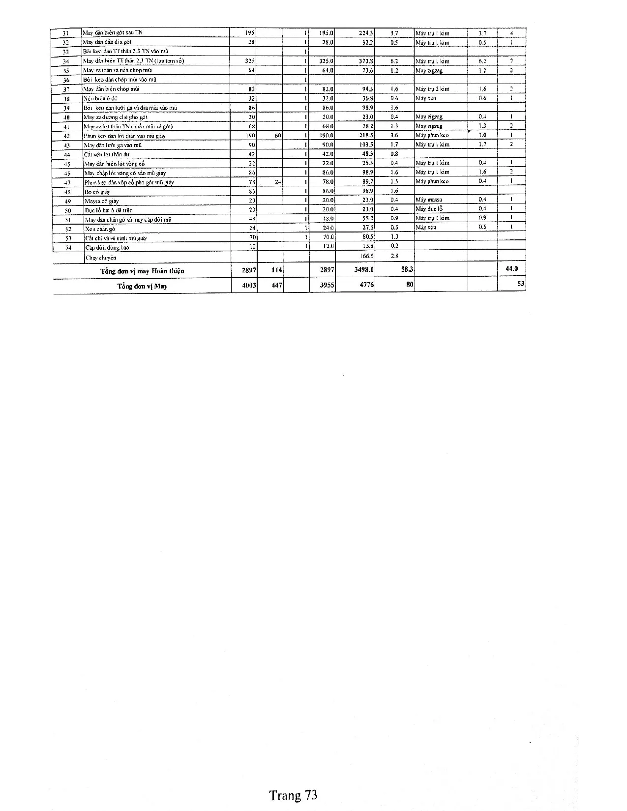Đồ án tốt nghiệp - Hoàn thiện việc ứng dụng sản xuất tinh gọn tại phân xưởng may 1 - công ty CPĐTTB - Trang 81