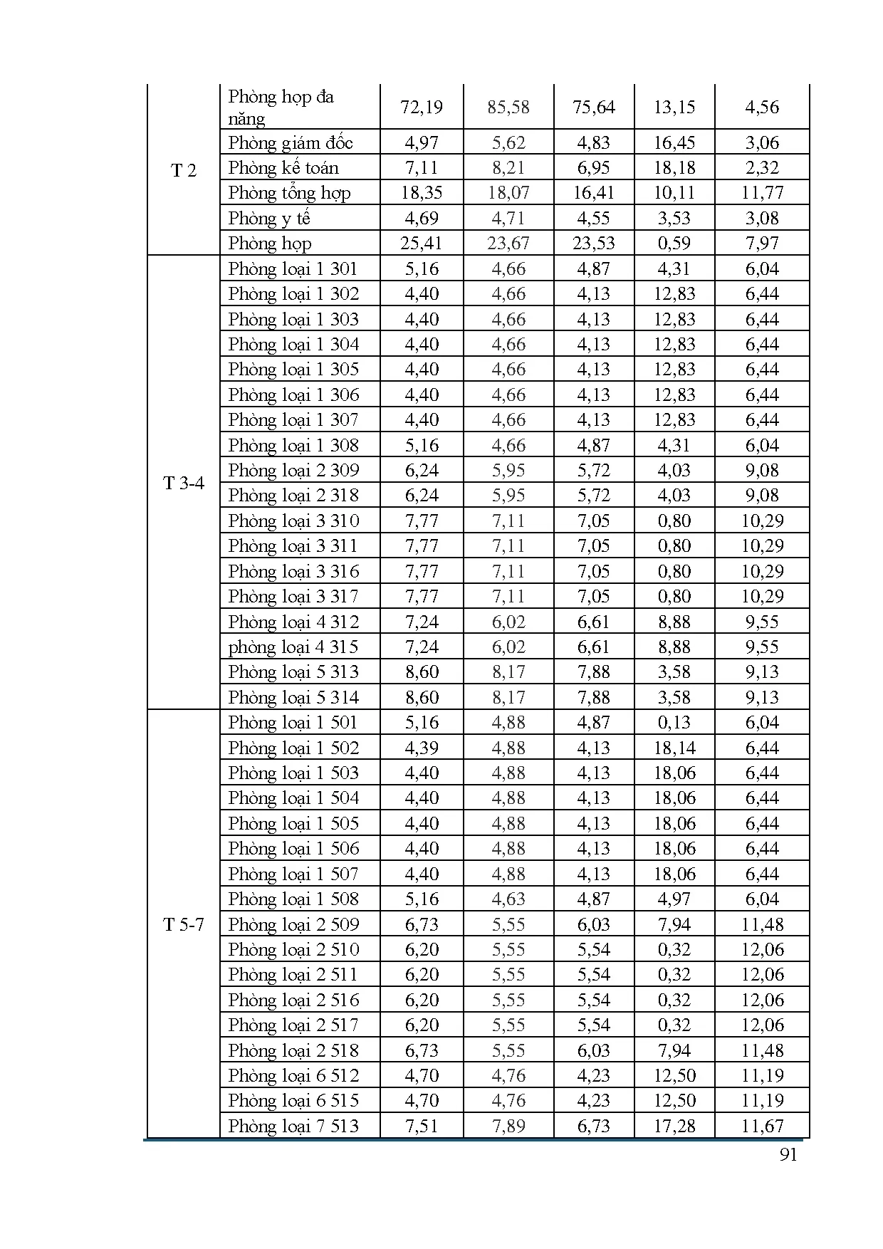 Đồ án tốt nghiệp - Tính toán kiểm tra hệ thống điều hòa không khí trung tâm Water CVTKBVBPMRDÁKSHP - Trang 101
