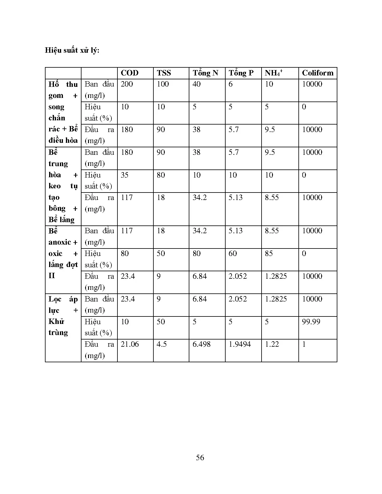 Đồ án tốt nghiệp - Thiết kế hệ thống xử lý nước thải tập trung khu công nghiệp Tân Đông HADABDCS 7 Đ - Trang 56