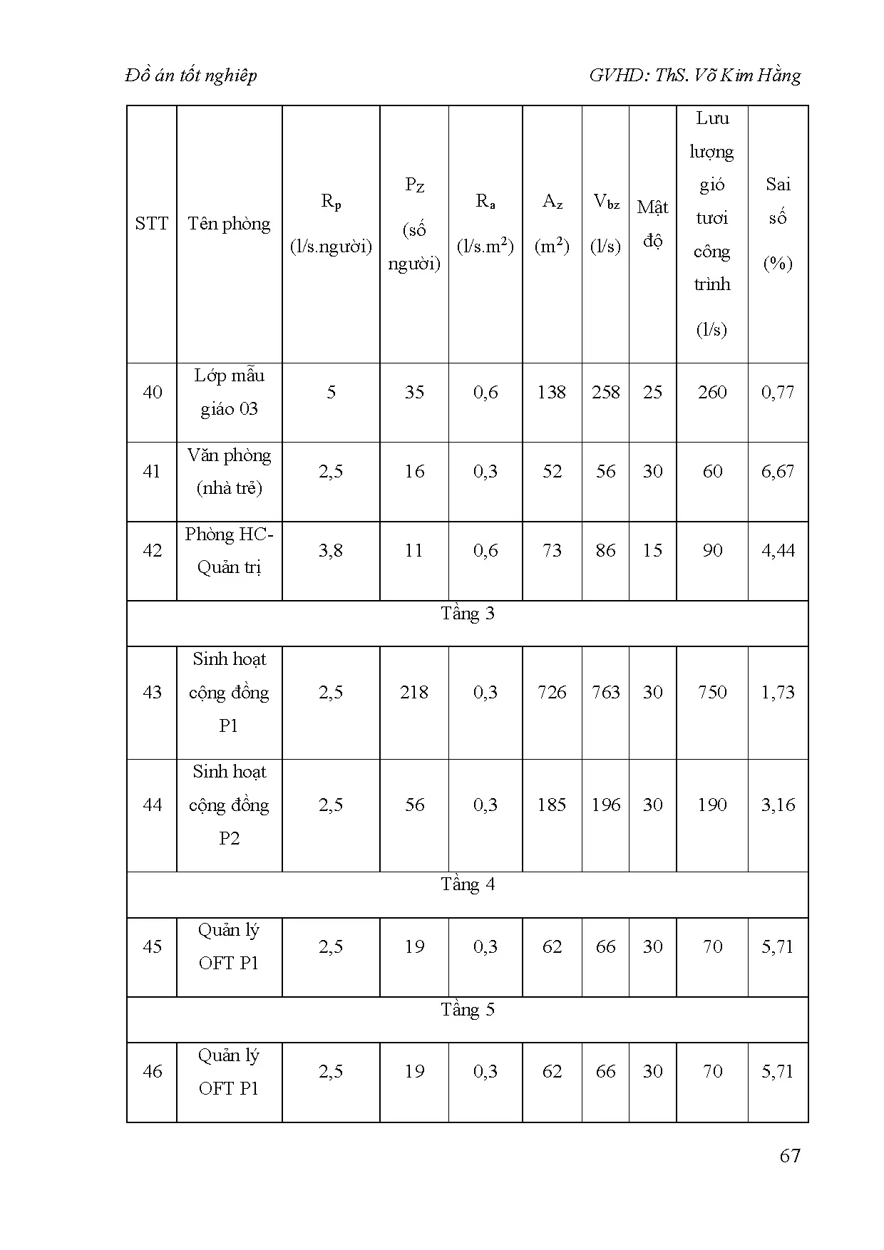 Đồ án tốt nghiệp - Tính toán kiểm tra hệ thống điều hòa không khí, triển khai bản VBPMRVMPCCCTPSPBD - Trang 83