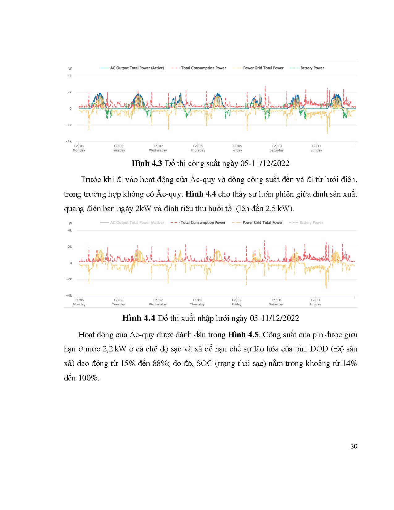 Đồ án tốt nghiệp - Đánh giá vận hành thực tế hệ thống điện mặt trời hòa lưới có lưu trữ cho HGĐTTALA - Trang 48