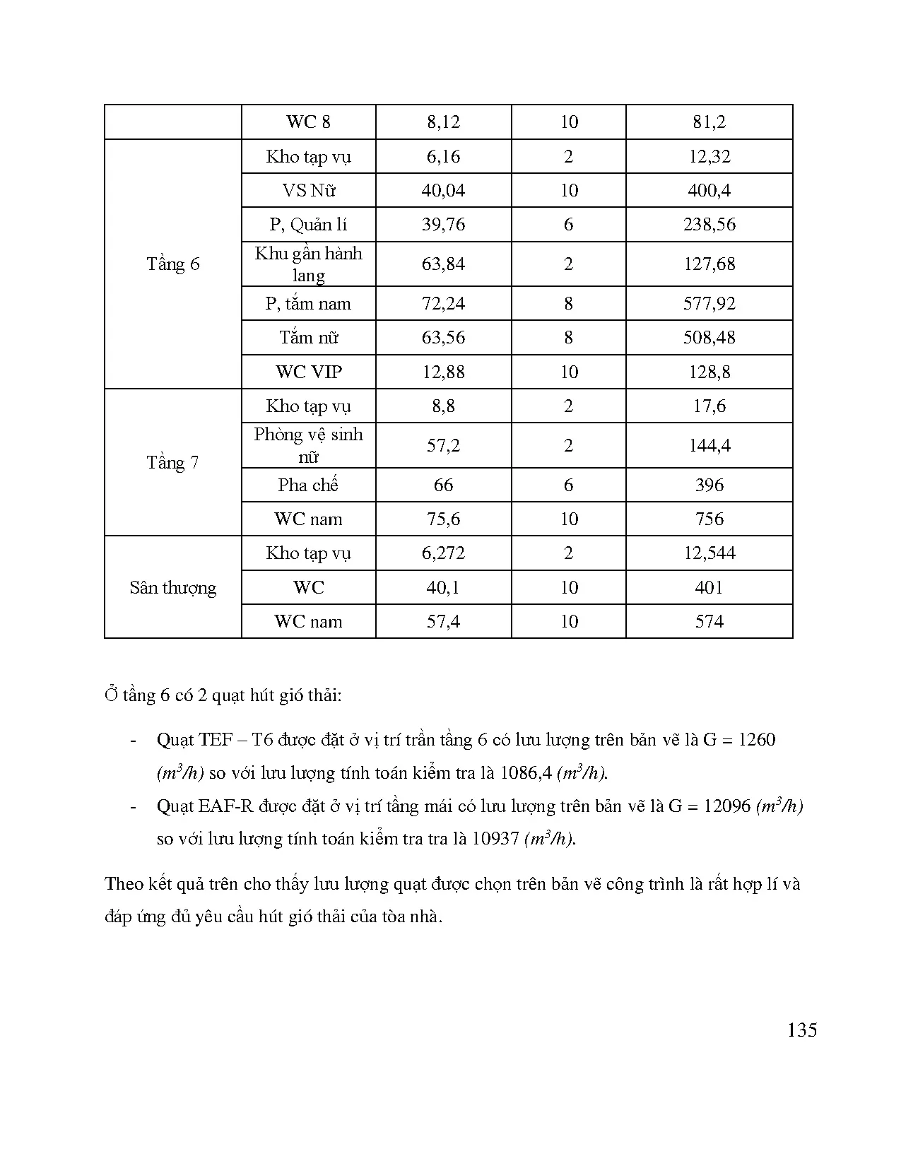 Đồ án tốt nghiệp - Tính toán kiểm tra hệ thống điều hòa không khí cho tòa NTCTCNTPĐN ( ĐÁTNNCNKTN - Trang 154