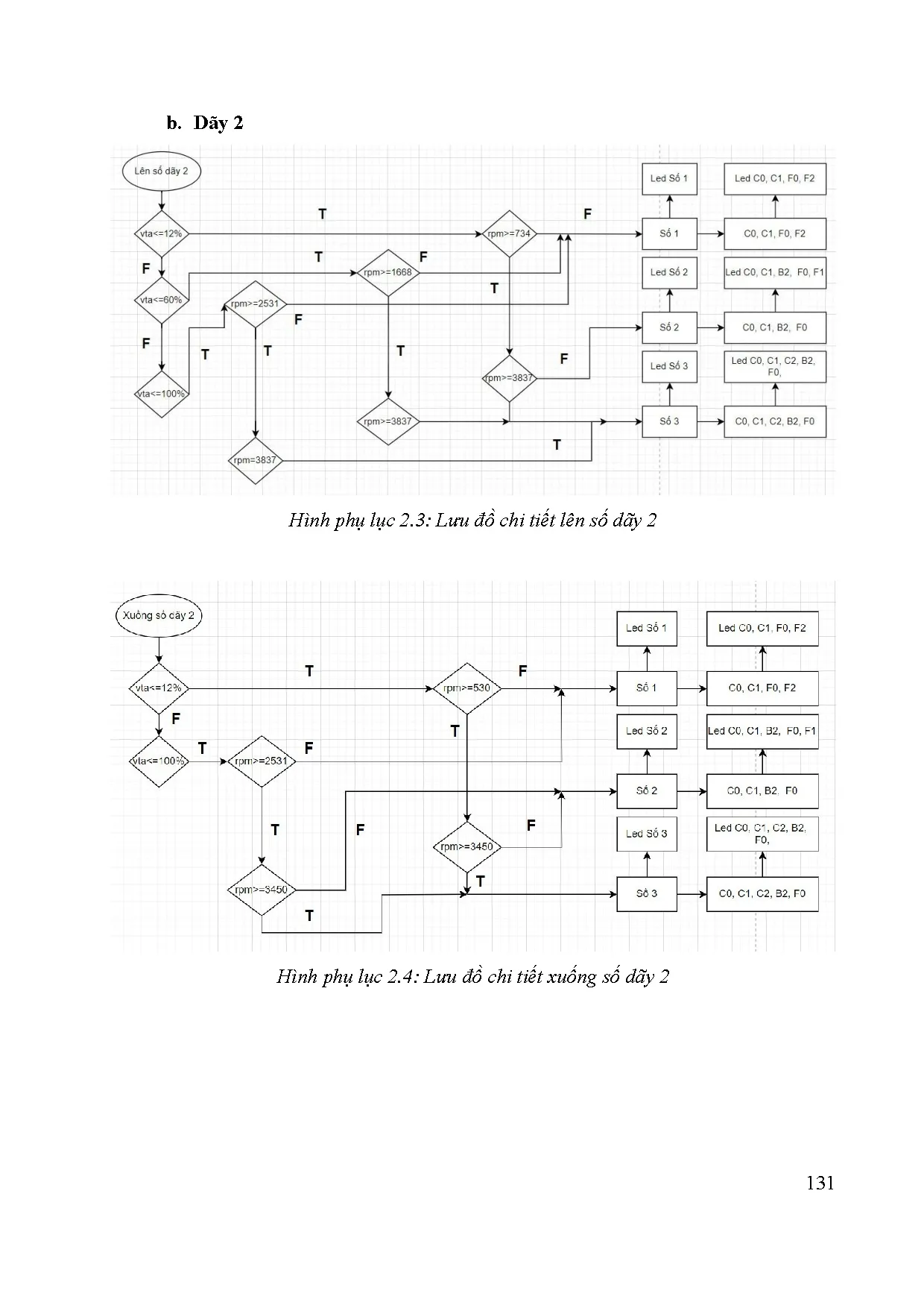 Đồ án tốt nghiệp - Thiết kế và thi công hệ thống điều khiển mô hình hộp số tự động A140E phục VCTGD - Trang 153