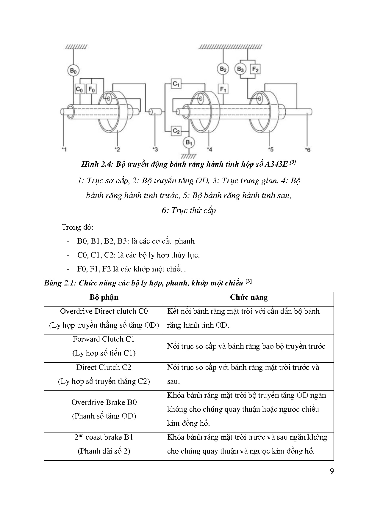 Đồ án tốt nghiệp - Mô phỏng hoạt động hộp số tự động A343E bằng phần mềm Matlab/Simulink - Trang 25