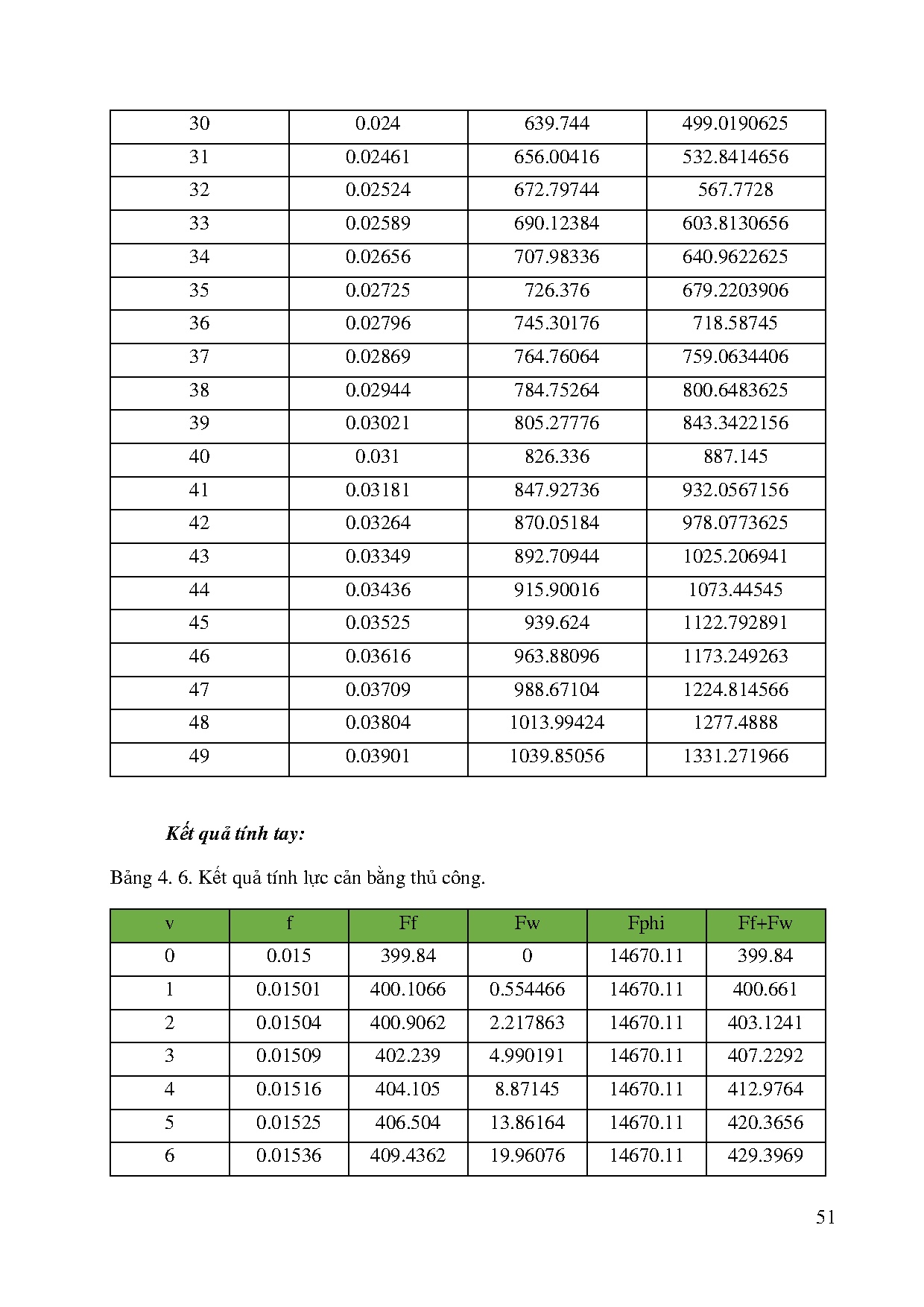 Đồ án tốt nghiệp - Lập trình Macro Vba trong Excel vẽ các đồ thị khảo sát sức kéo ô tô - Trang 67