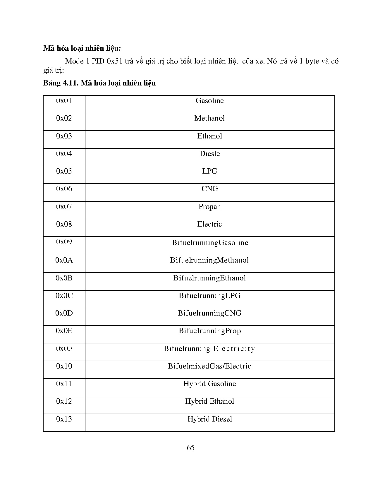 Đồ án tốt nghiệp - Đọc mã lỗi chẩn đoán OBD-II trên điện thoại thông minh qua Bluetooth - Trang 72