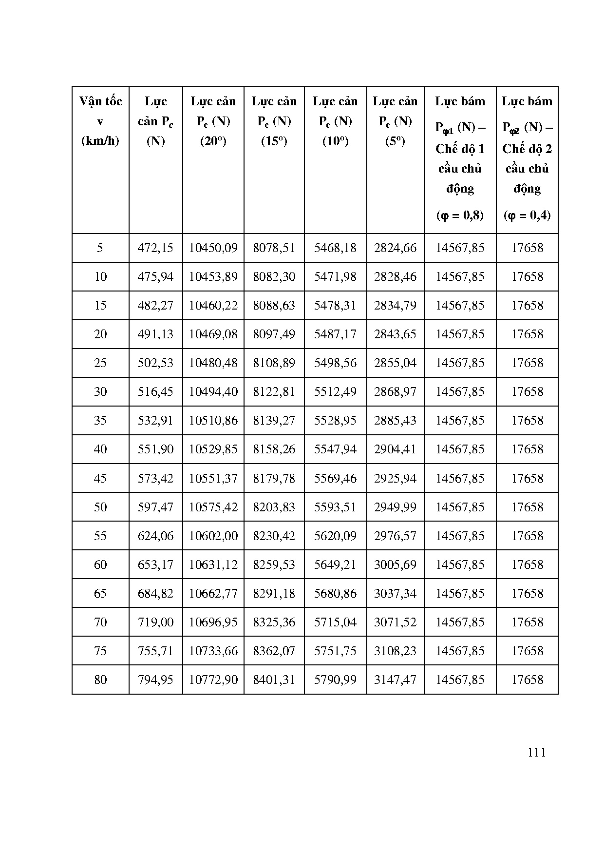 Đồ án tốt nghiệp - Nghiên cứu và xác định phương án truyền động cho phương tiện lưỡng cư - phần TC - Trang 127