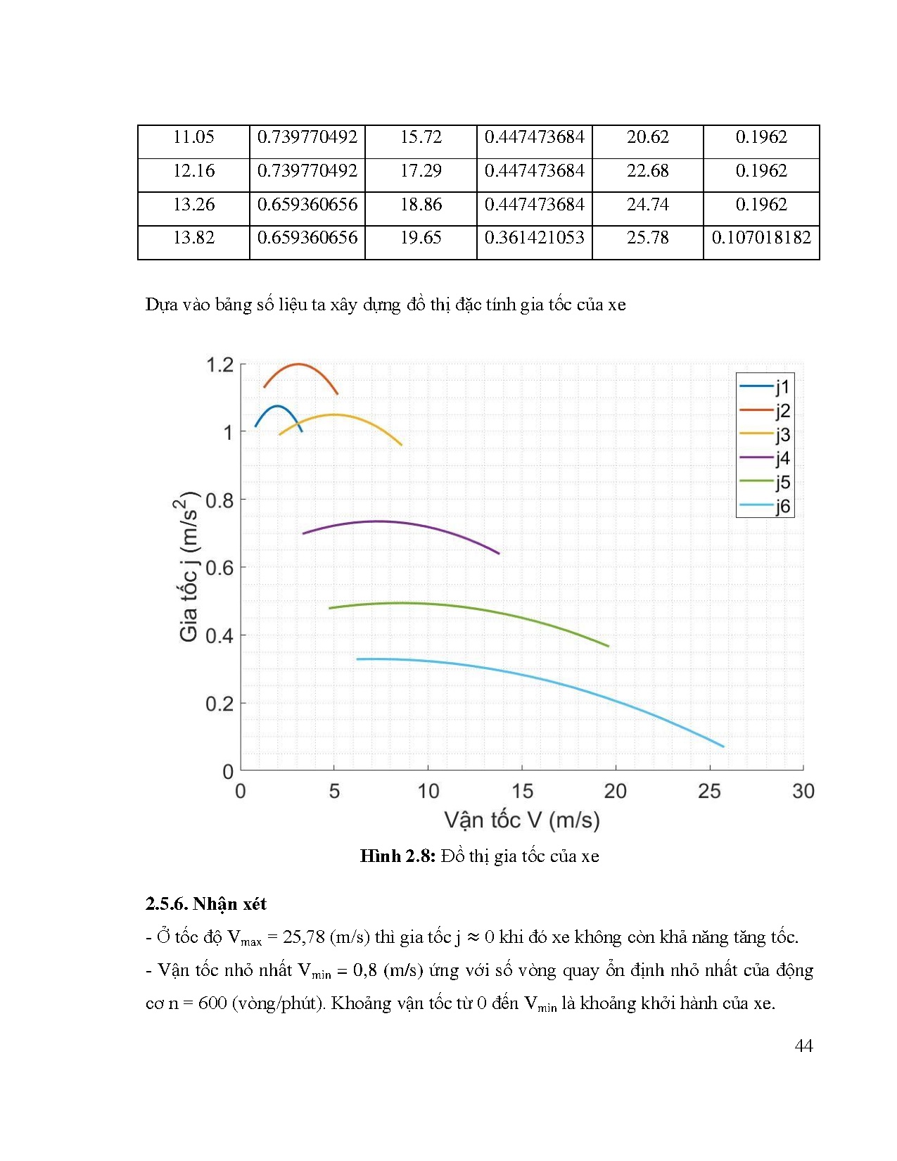 Đồ án tốt nghiệp - Khảo sát sức kéo và tính ổn định ô tô Bus - Trang 57