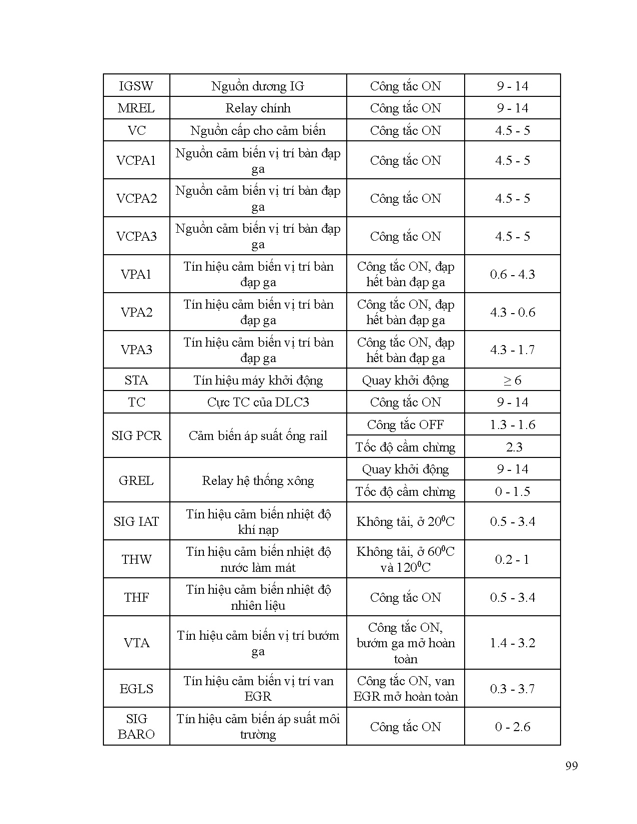 Đồ án tốt nghiệp - Chuyên đề thực hành trên động cơ diesel - Trang 126