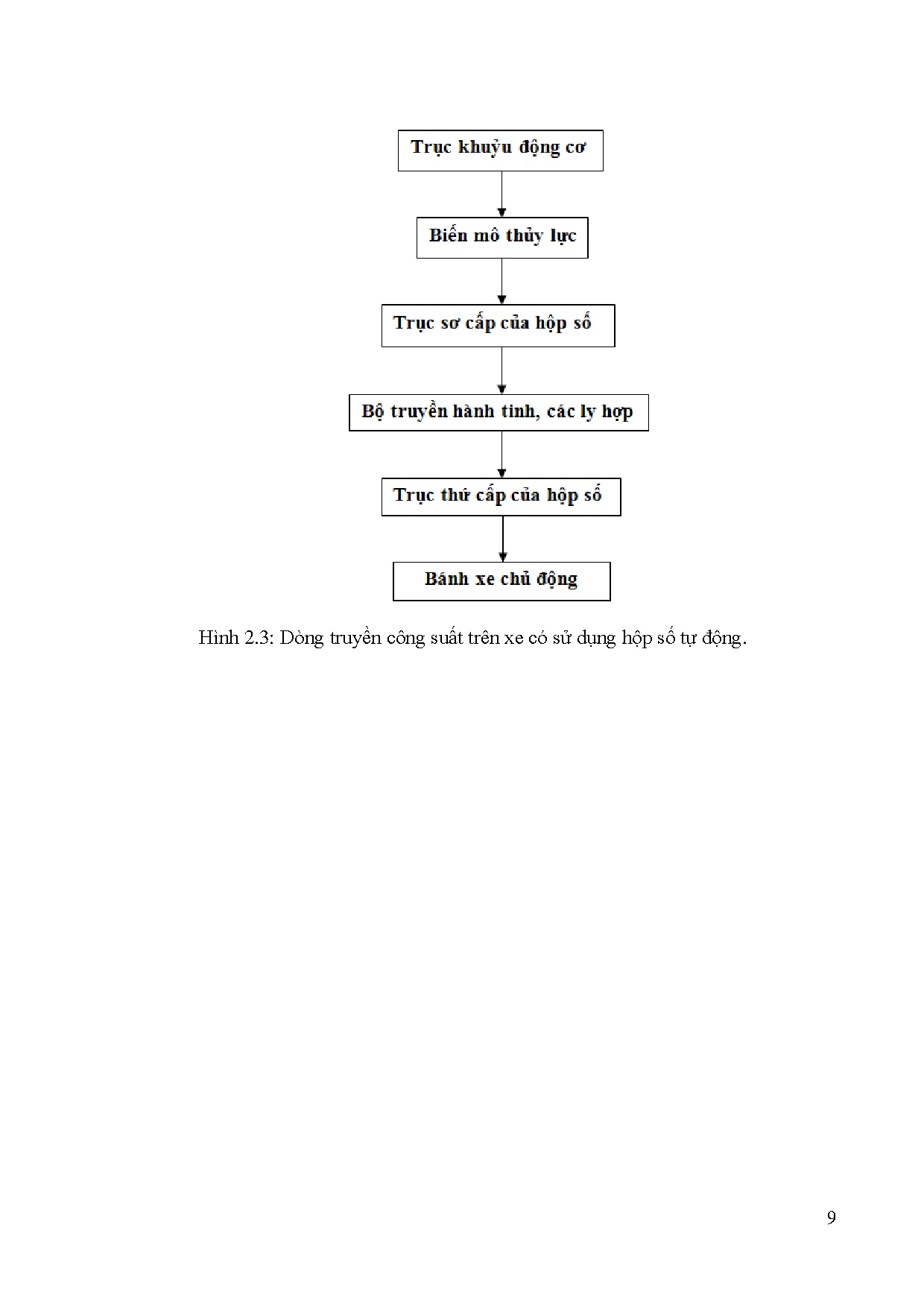 Đồ án tốt nghiệp - Nghiên cứu và thi công hệ thống điều khiển mô hình hộp số tự động AĐÁTNNCNKTÔT - Trang 29