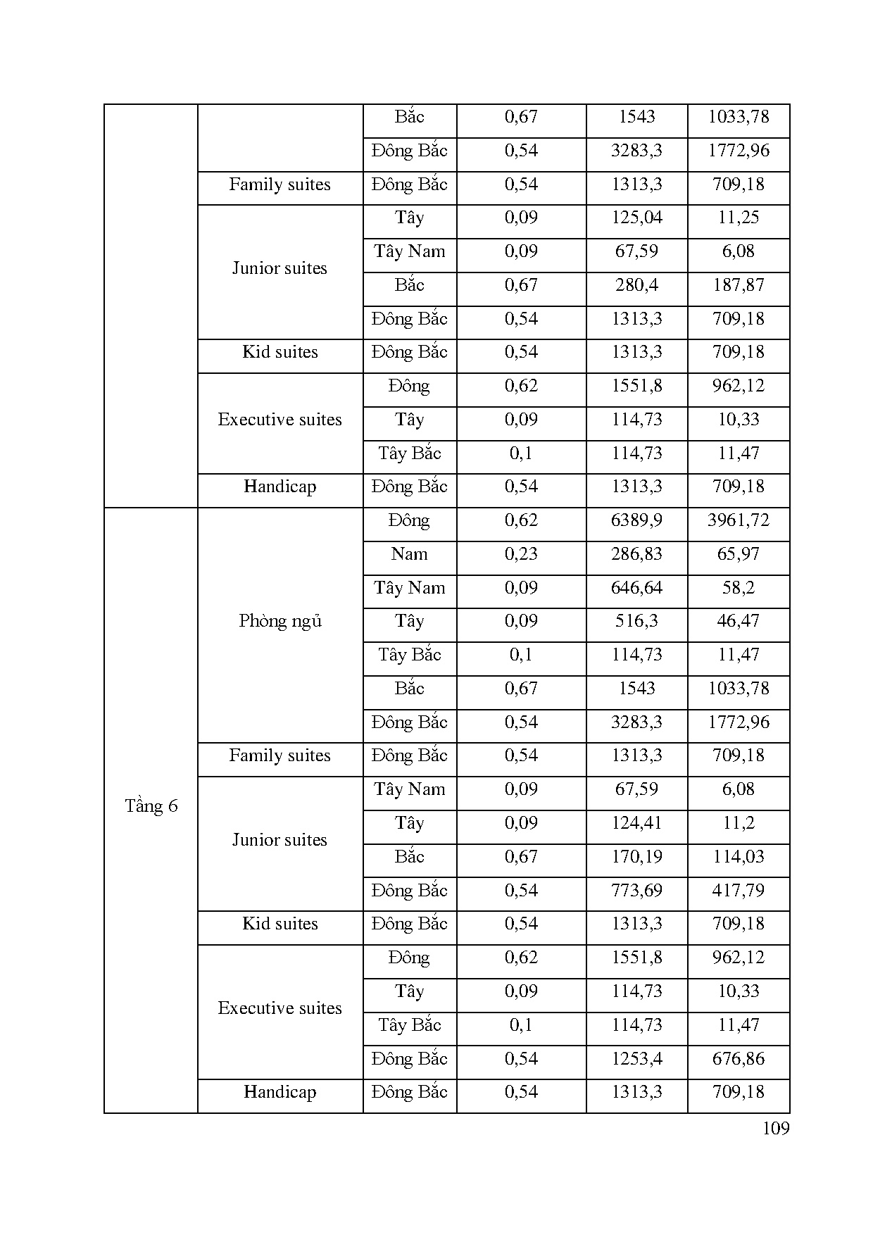 Đồ án tốt nghiệp - Tính toán kiểm tra và dựng mô hình revit hệ thống điều hoà không khí, TGCKSYQN - Trang 126