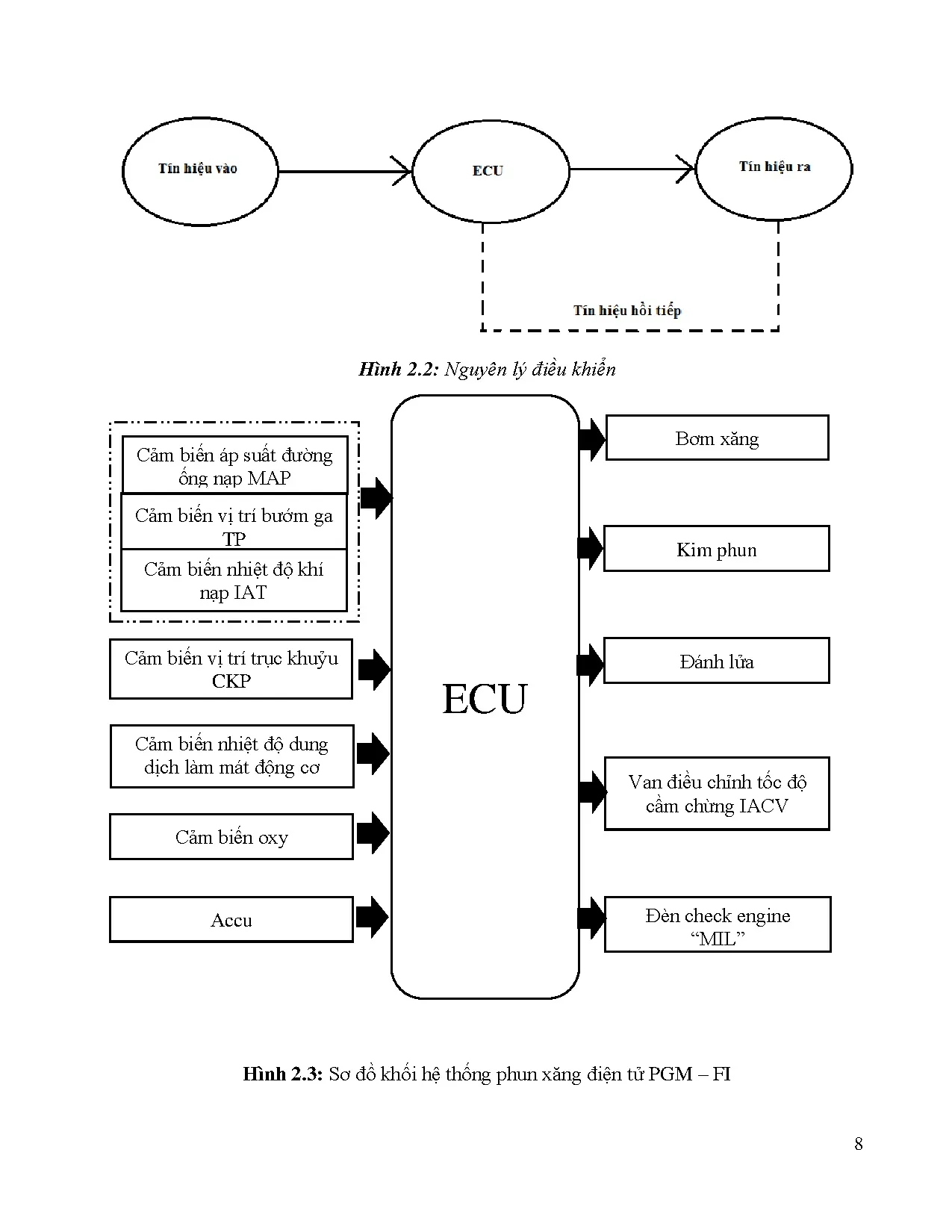 Đồ án tốt nghiệp - Nghiên cứu thử nghiệm tìm bản đồ phun xăng và đánh lửa cho động cơ xe máy - Trang 25