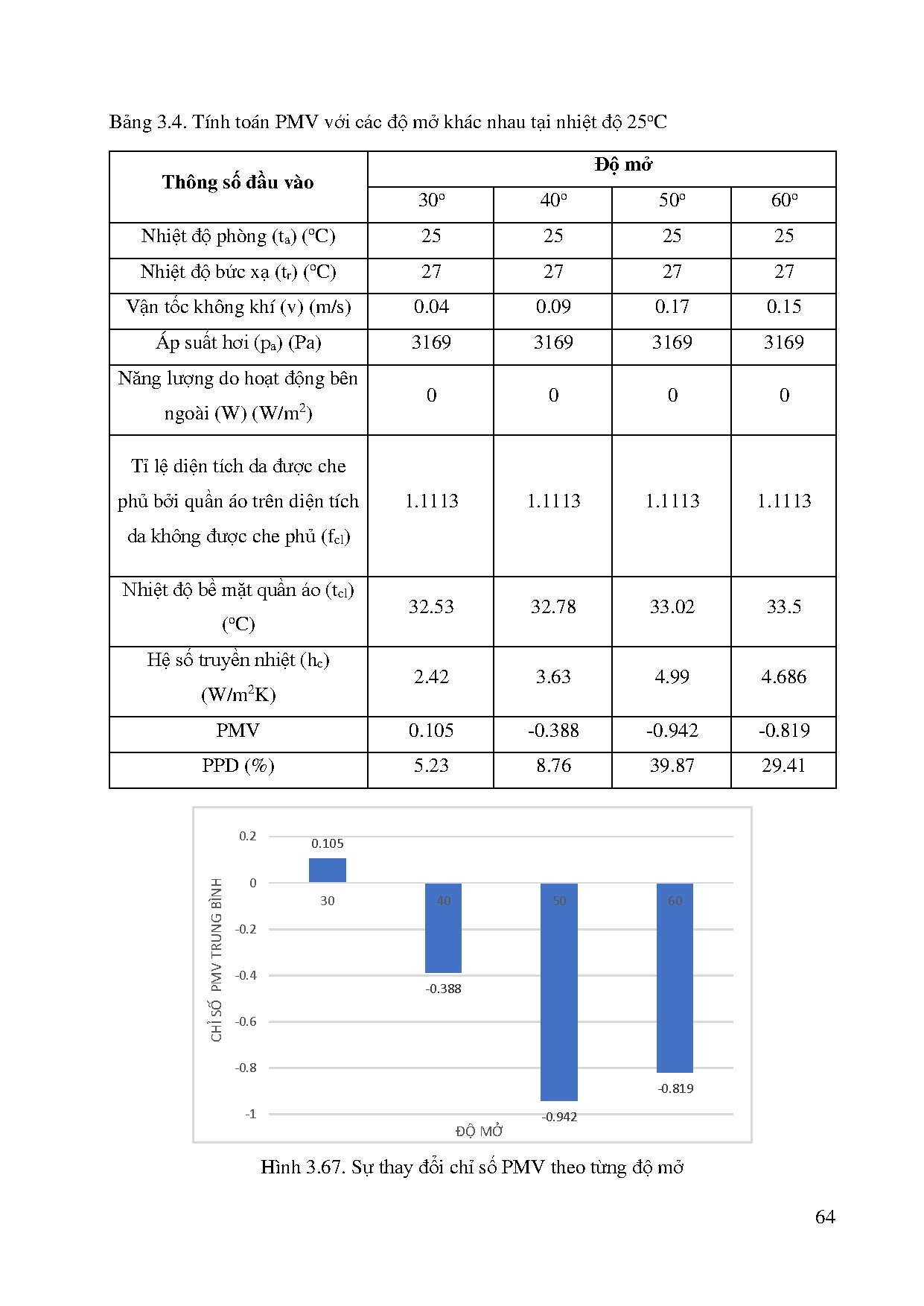 Đồ án tốt nghiệp - Nghiên cứu các điều kiện tiện nghi nhiệt bằng phương pháp mô phỏng số CVPNMDMTLĐ - Trang 82