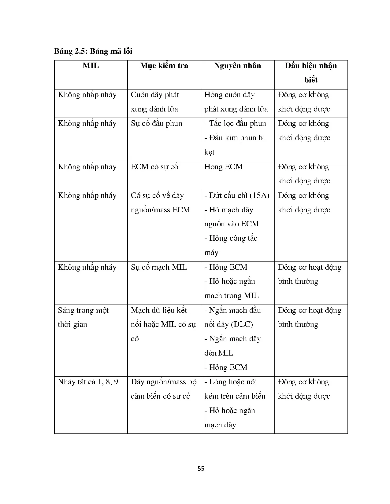 Đồ án tốt nghiệp - Thiết kế, chế tạo mô hình hệ thống điều khiển phun xăng xe máy - Trang 69