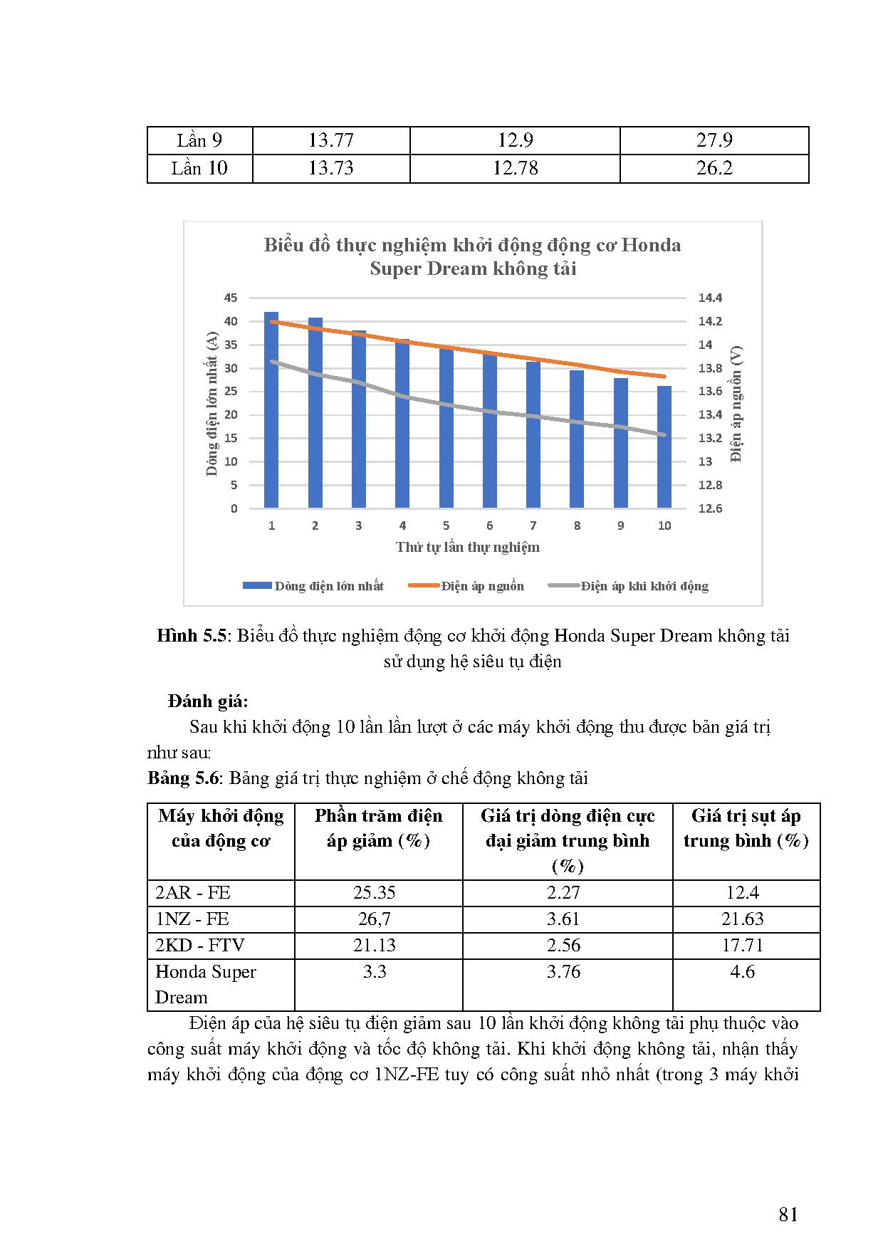 Đồ án tốt nghiệp - Nghiên cứu, ứng dụng hệ siêu tụ điện trên hệ thống khởi động ô tô - Trang 99