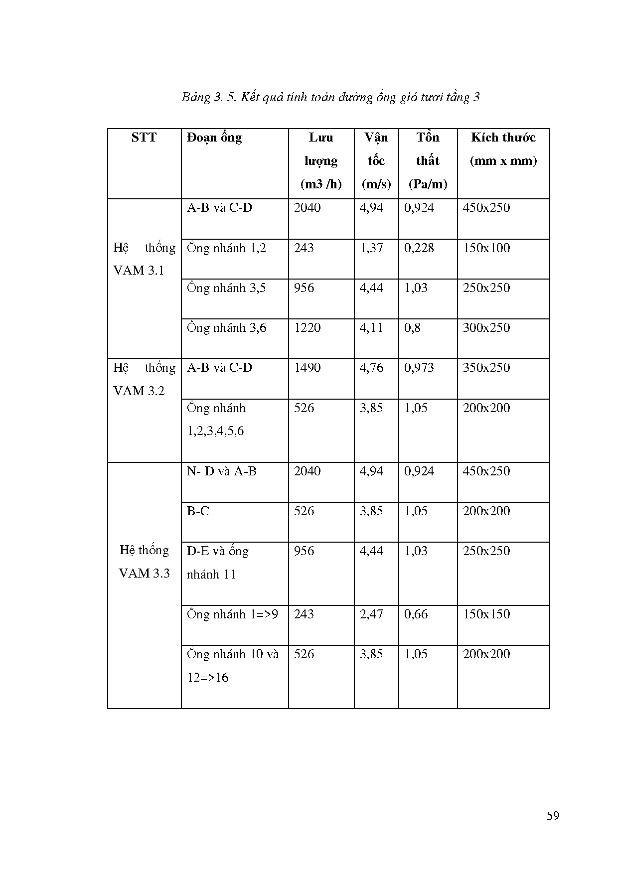 Đồ án tốt nghiệp - Tính toán kiểm tra hệ thống điều hòa không khí, thông gió và dựng model RCTNCSN - Trang 77