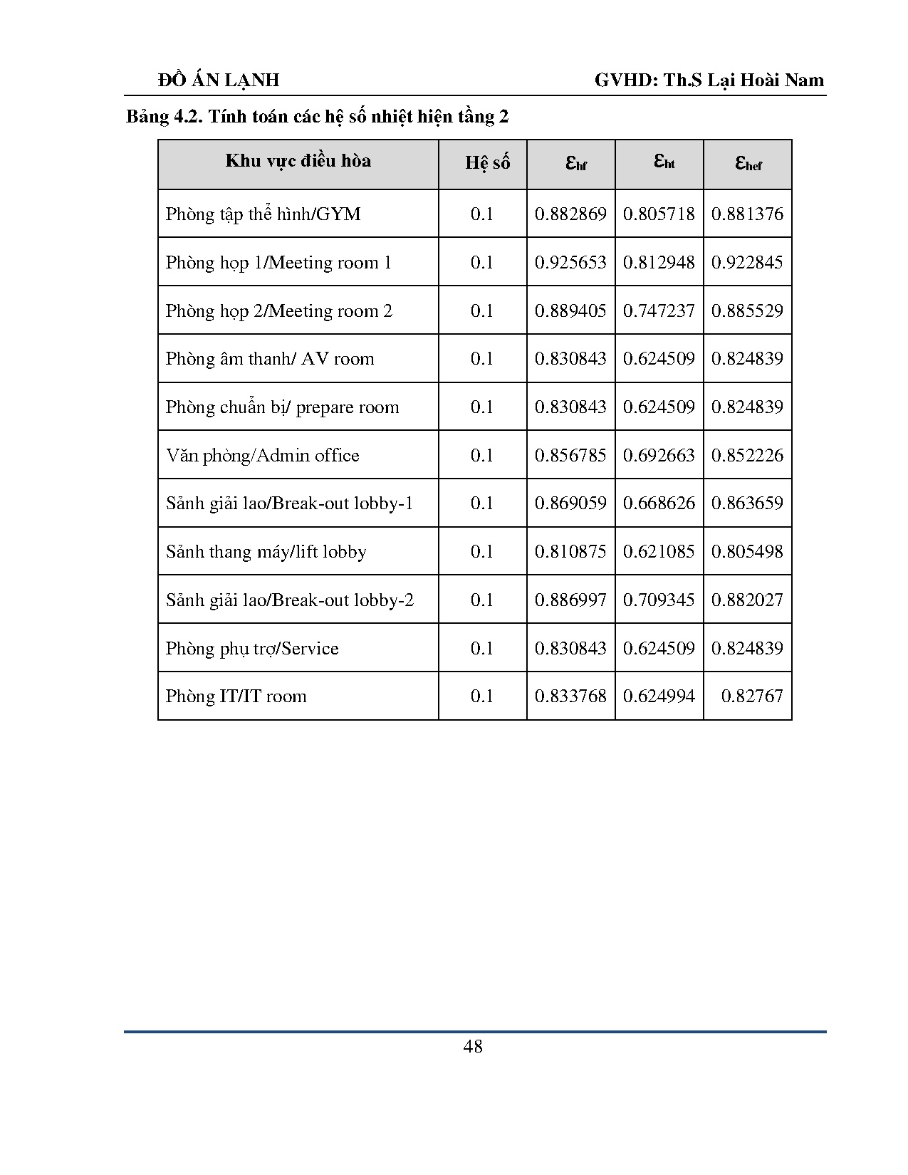 Đồ án tốt nghiệp - Tính toán kiểm tra hệ thống điều hòa không khí và thông GVỨDRTKSÁKSFVTĐÁTNNCNKTN - Trang 58