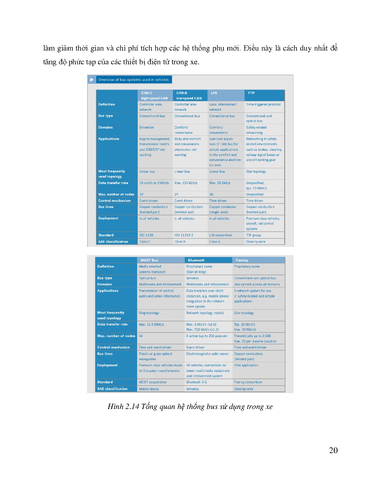 Đồ án tốt nghiệp - Thiết kế mô hình mạng truyền thông trên ô tô - Trang 38