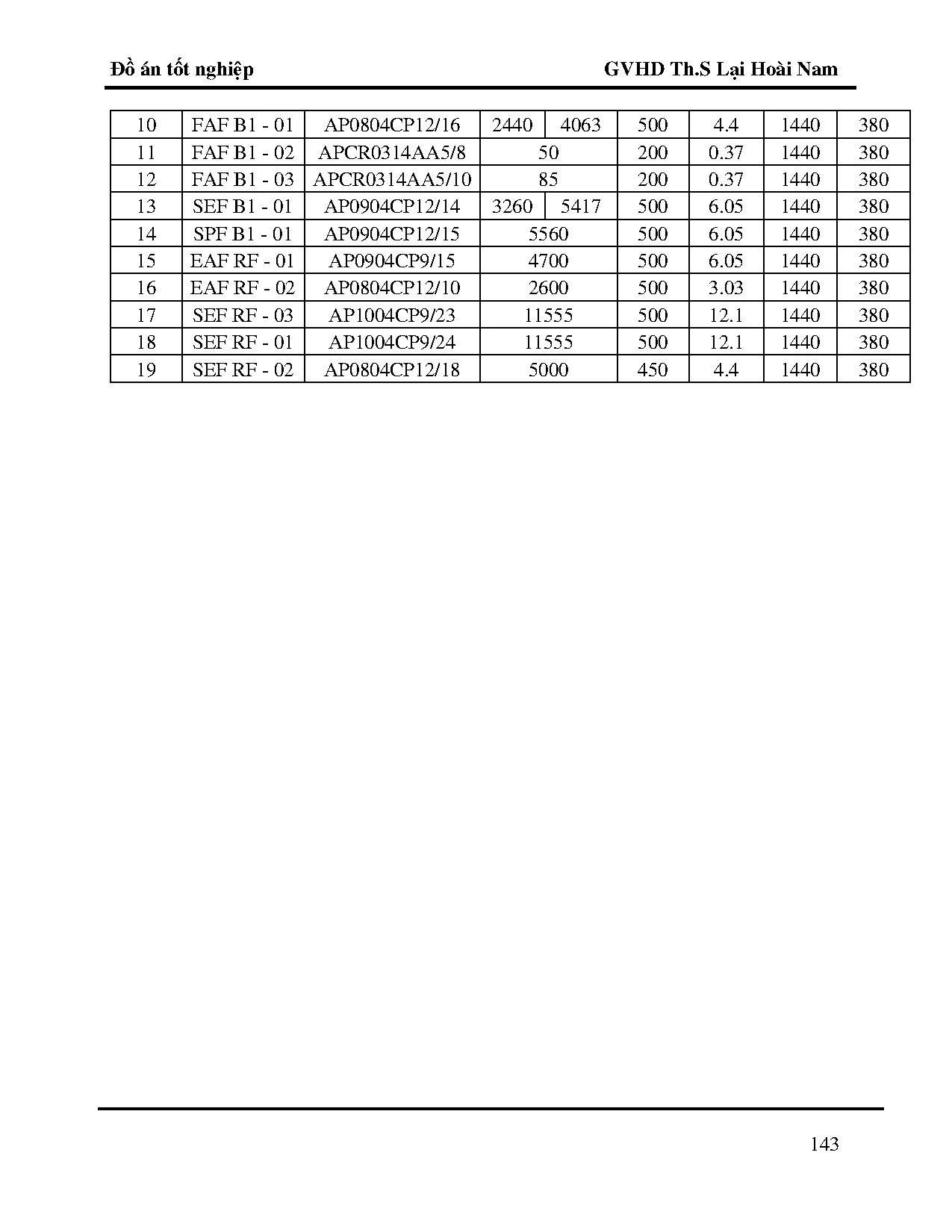 Đồ án tốt nghiệp - Tính toán kiểm tra hệ thống điều hòa không khí, TGVỨDRTKDÁTNHNVN - STFTĐÁTNNCNKTN - Trang 166