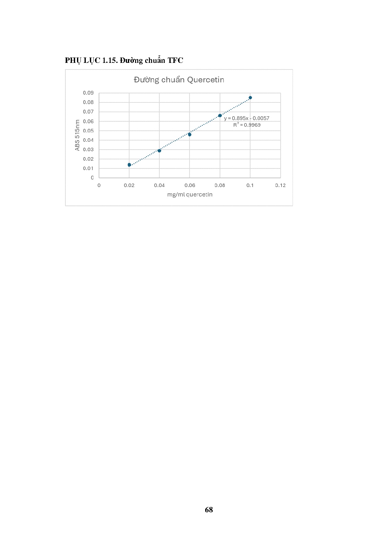Đồ án tốt nghiệp - Nghiên cứu ảnh hưởng của cao chiết và vi bao cao chiết lá ổi rừng ĐCLVHTSHCSPBB - Trang 93