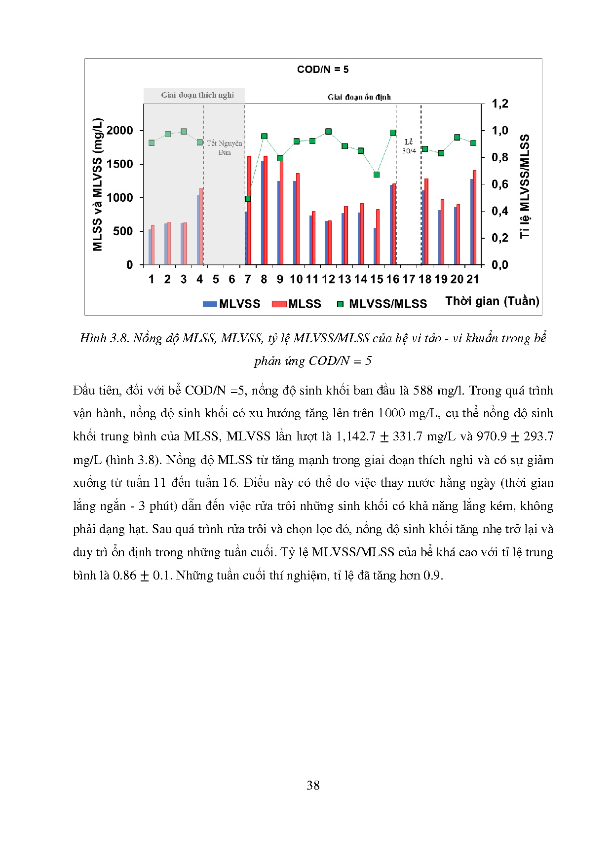 Đồ án tốt nghiệp - Khảo sát ảnh hưởng của tỉ lệ COD/N đến hiệu quả XLNTSH của hệ vi tảo - VKDH - Trang 61