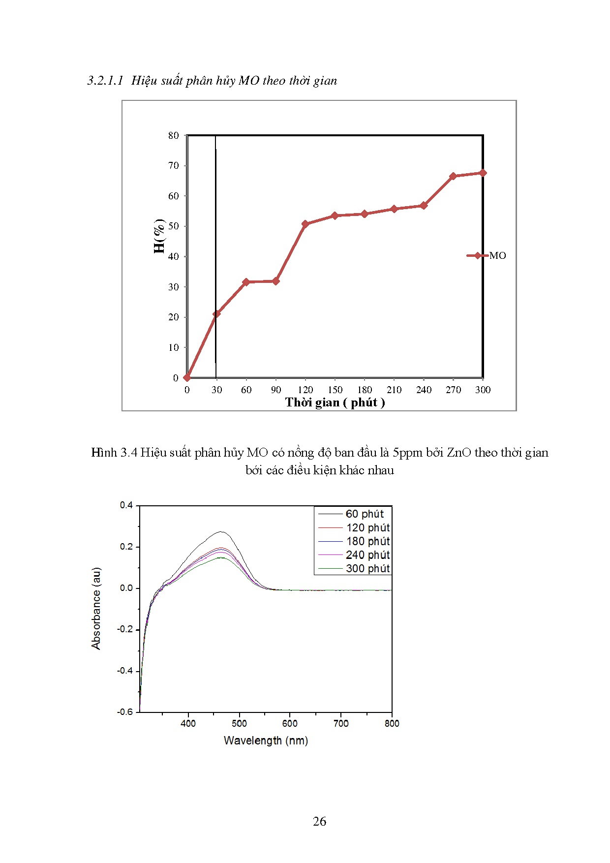 Đồ án tốt nghiệp - Tổng hợp vật liệu nano ZnO ứng dụng phân hủy chất methyl orange và indigo carmine - Trang 41