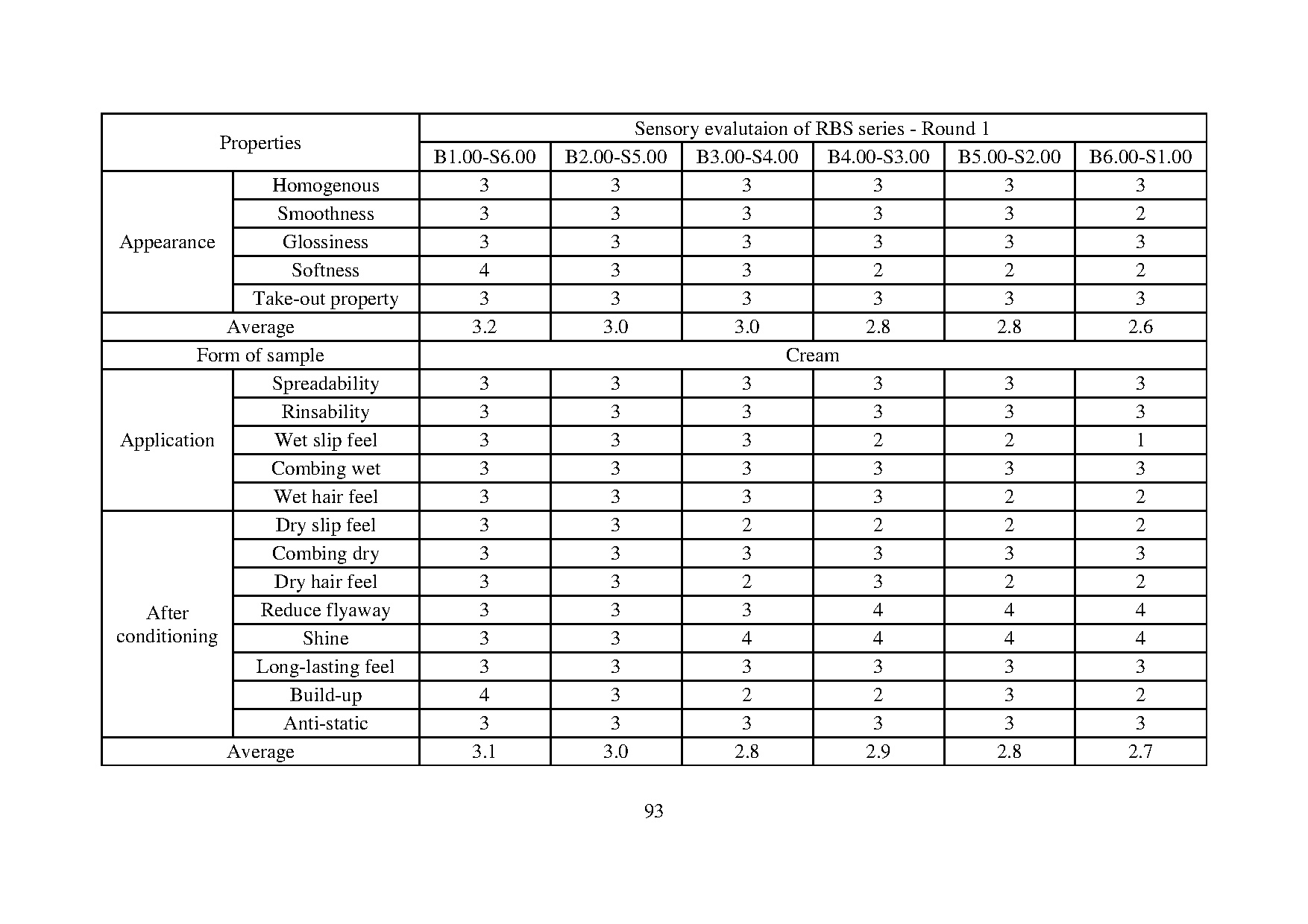 Đồ án tốt nghiệp - Improving the sensory effects of hair conditioners with Belsil® ADM 331 - Trang 109