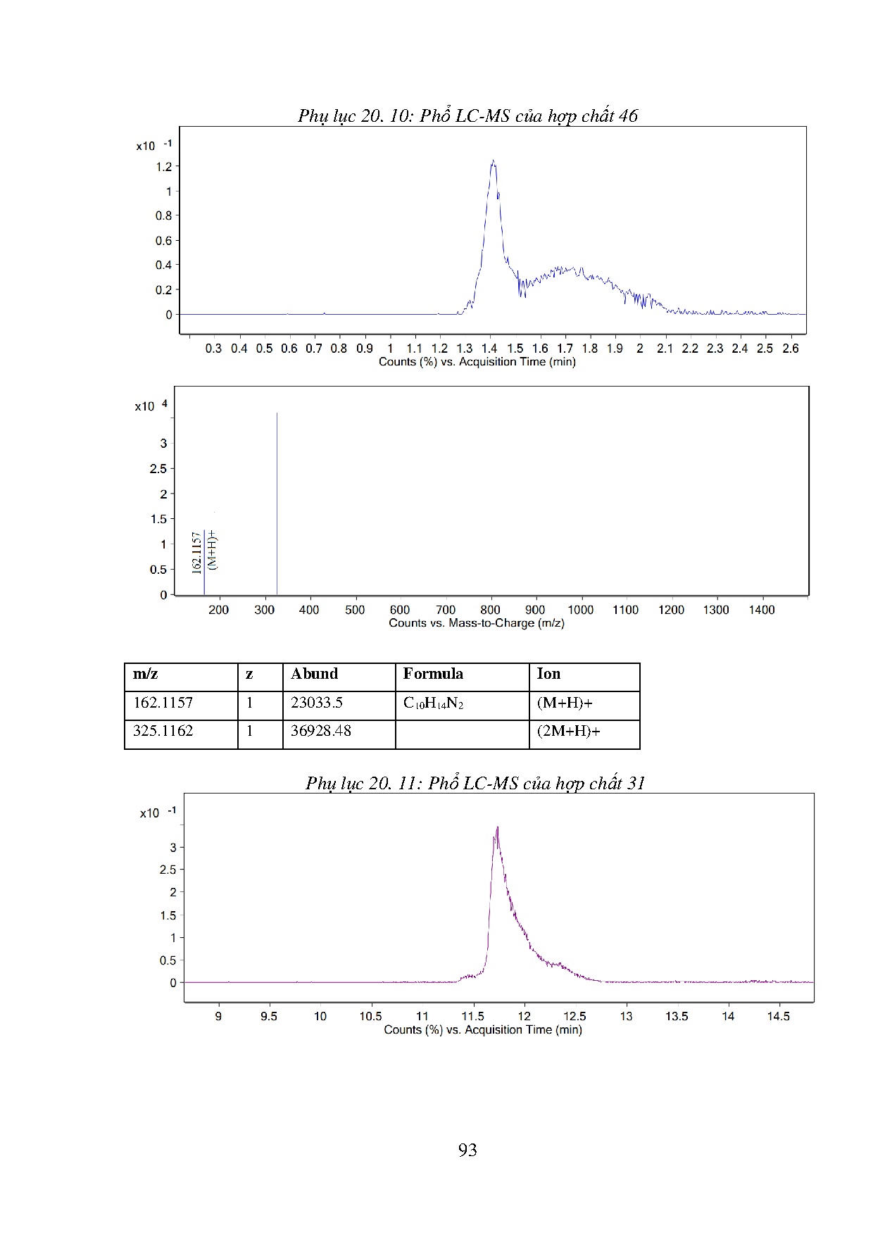 Đồ án tốt nghiệp - Khảo sát thành phần hóa học và hoạt tính chống oxy hóa của củ-rễ, thân, LCRH ( C - Trang 111