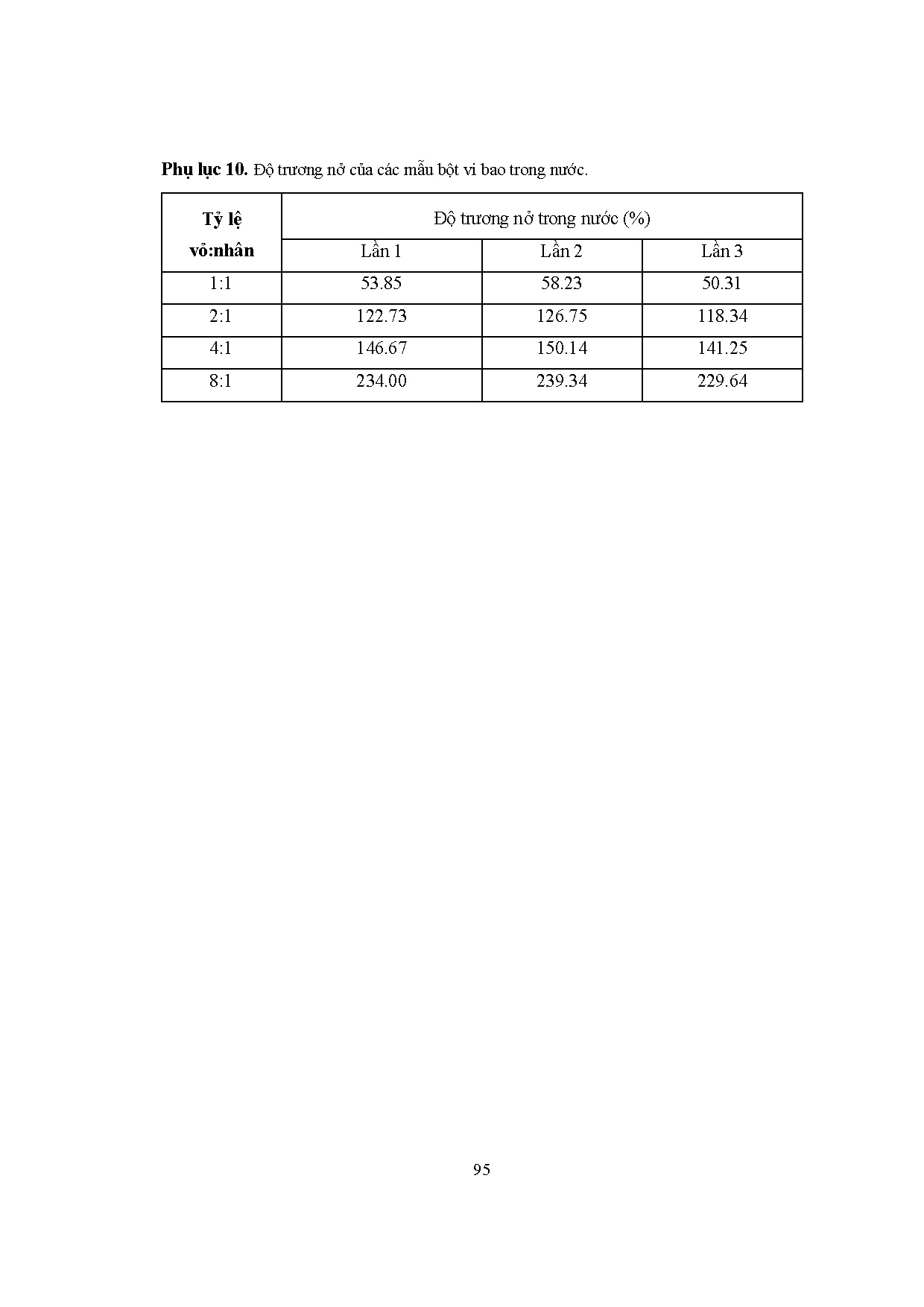 Đồ án tốt nghiệp - Vi bao tinh dầu quế bằng phức đa điện tích giữa gelatin và mủ trôm thuỷ phân - Trang 111