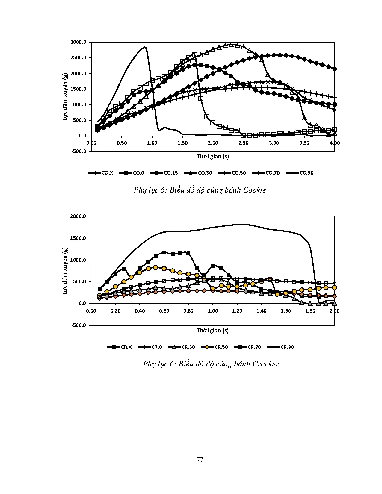 Đồ án tốt nghiệp - Ảnh hưởng của việc bổ sung Okara (bã đậu nành) lên chất lượng bánh Cookies và C - Trang 98