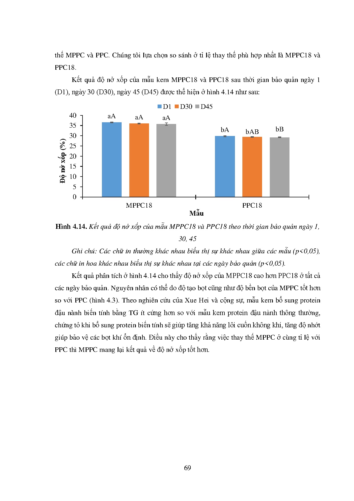 Đồ án tốt nghiệp - Ảnh hưởng của protein đậu ngự biến tính bằng Mtgase đến chất lượng sản phẩm kem V - Trang 93