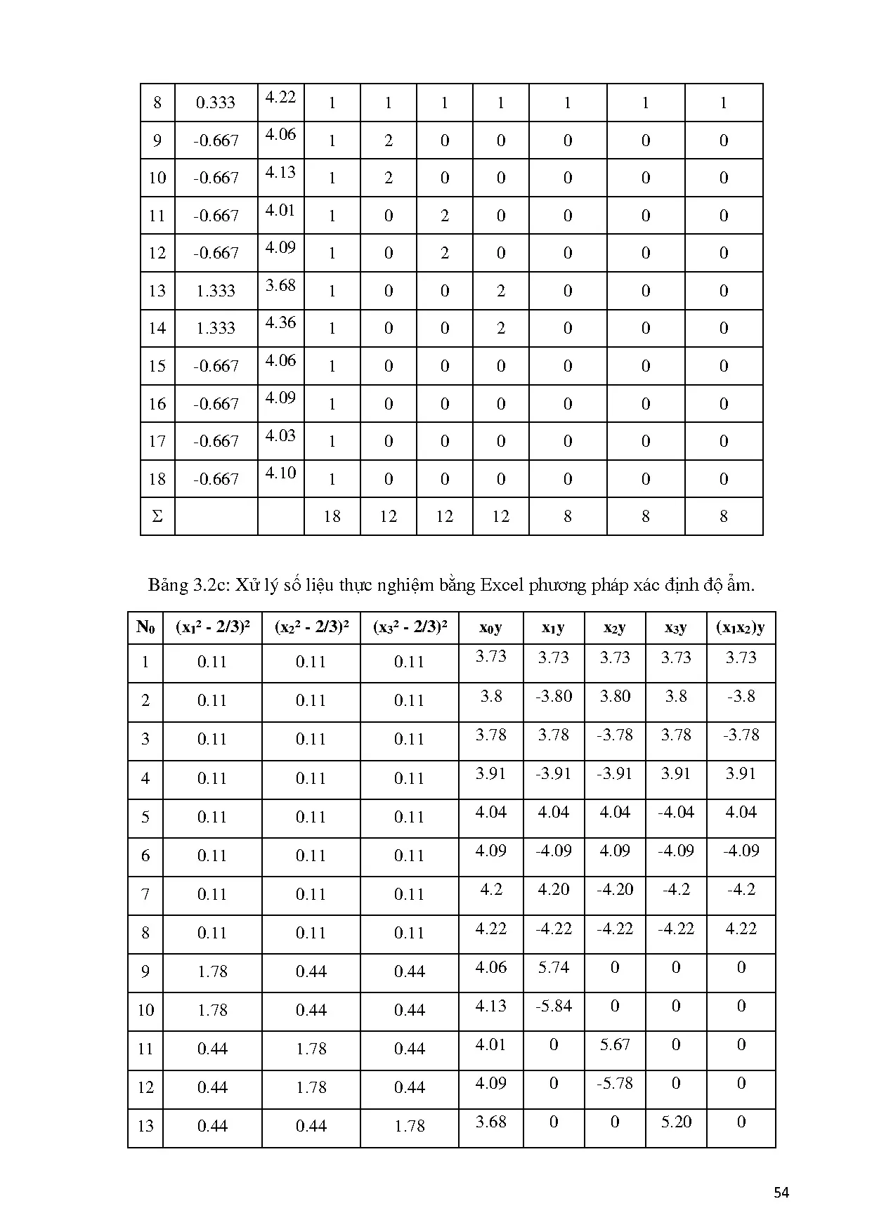 Đồ án tốt nghiệp - Nghiên cứu các yếu tố công nghệ ảnh hưởng đến quá trình sấy lạnh sản phẩm rau má - Trang 75