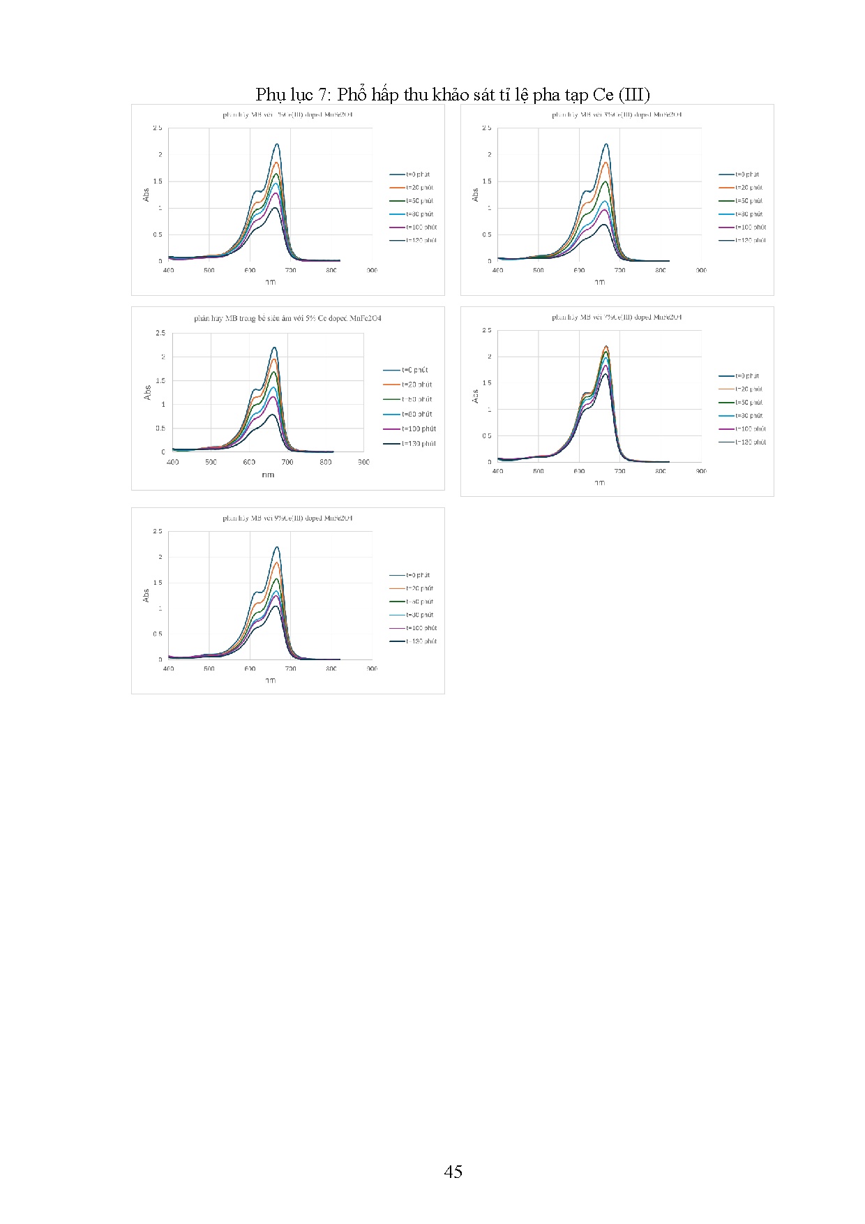 Đồ án tốt nghiệp - Điều chế Mangane Ferrite dạng Nano và ứng dụng làm xúc tác Oxy hóa Methylene Blue - Trang 65
