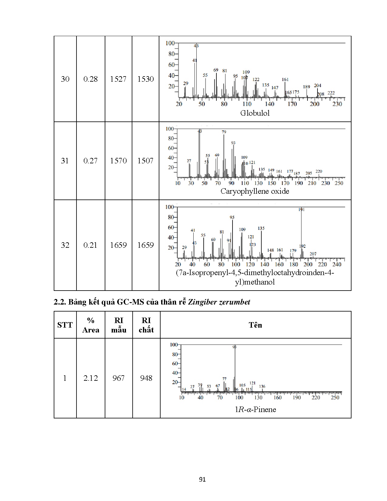 Đồ án tốt nghiệp - Phân tích thành phần hóa học của một số loại tinh dầu họ gừng thu thập tại VQGBGM - Trang 110
