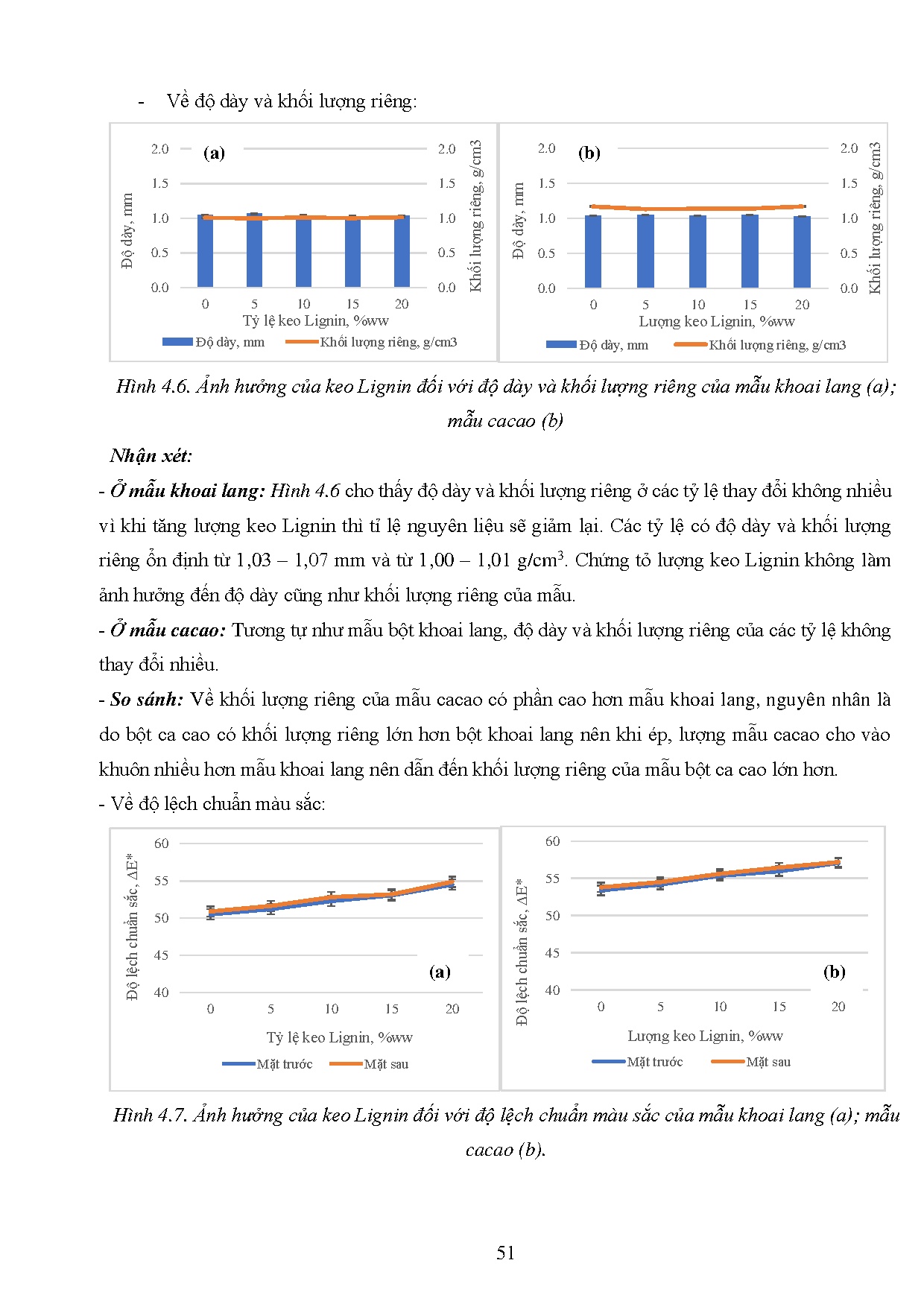 Đồ án tốt nghiệp - Nghiên cứu quy trình làm khay ép hữu cơ từ phụ phẩm dây khoai lang và vỏ hạt C - Trang 75