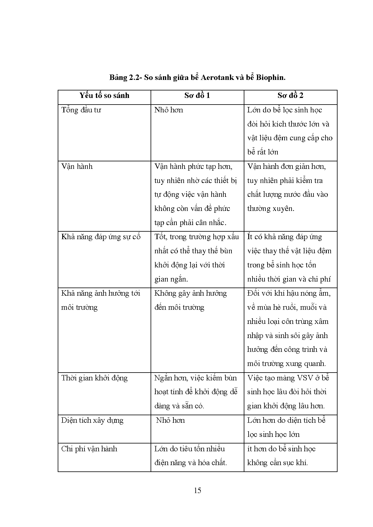 Đồ án tốt nghiệp - Thiết kế trạm xử lý nước thải cao su công ty cổ phần VRG Khải Hoàn công suất 4 Đ - Trang 24