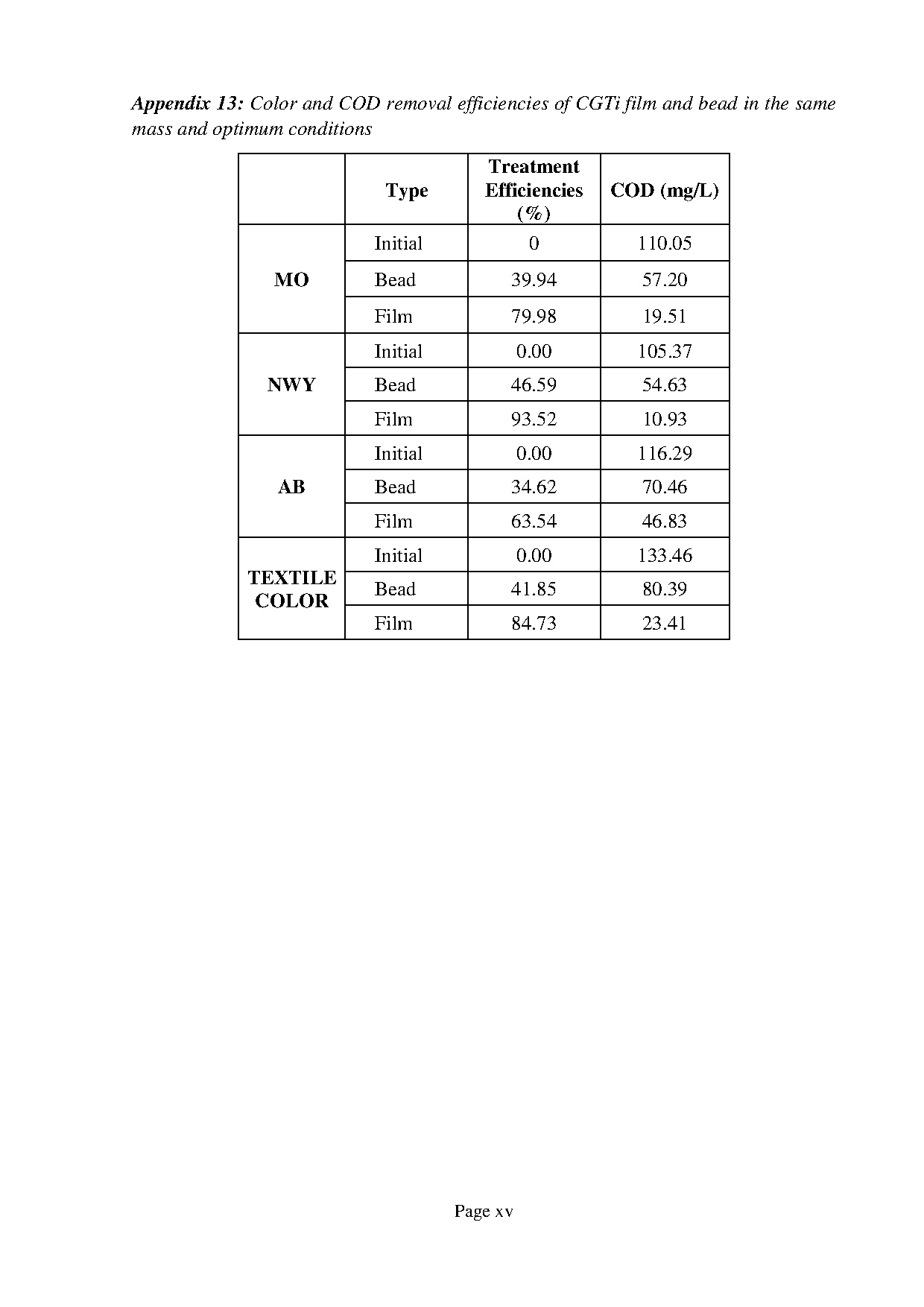 Đồ án tốt nghiệp - Study on the removal of color from aqueous solution using Tio2 - chitosan BAF - Trang 97