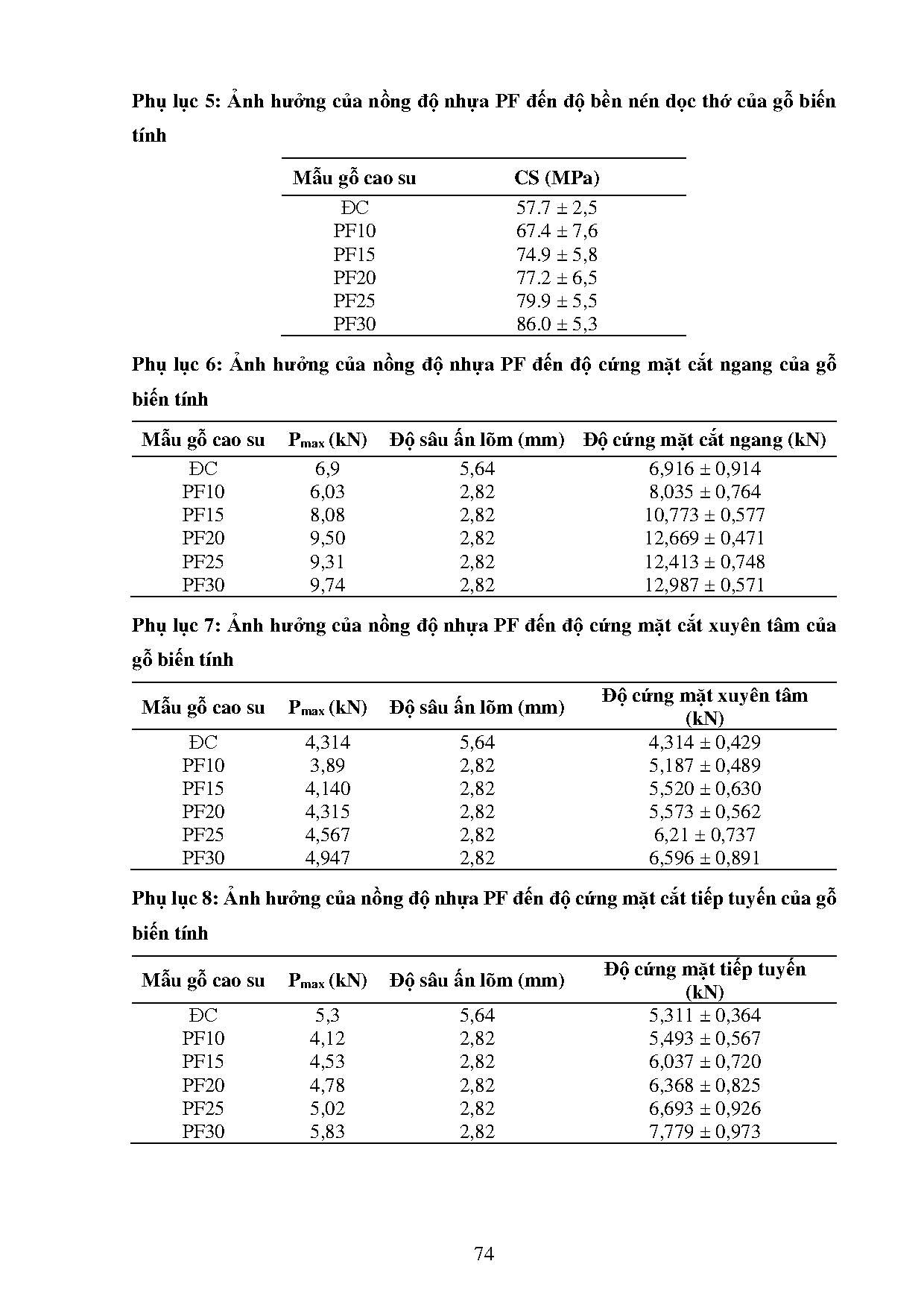 Đồ án tốt nghiệp - Nghiên cứu ảnh hưởng của nhựa Phenol - Formaldehyde đến một số tính chất CHCGCSBT - Trang 97