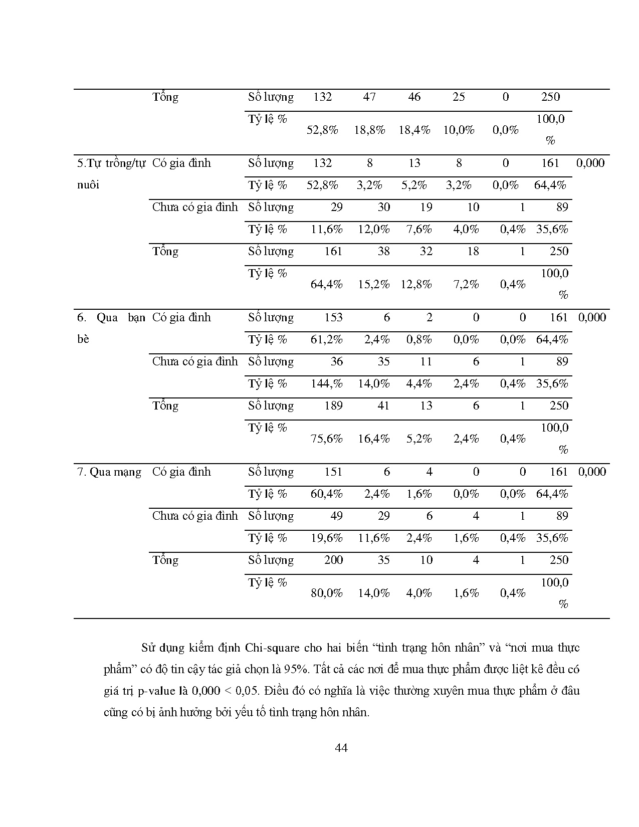 Đồ án tốt nghiệp - Khảo sát kiến thức và thực hành Lời khuyên dinh dưỡng hợp lý của người tiêu D - Trang 60