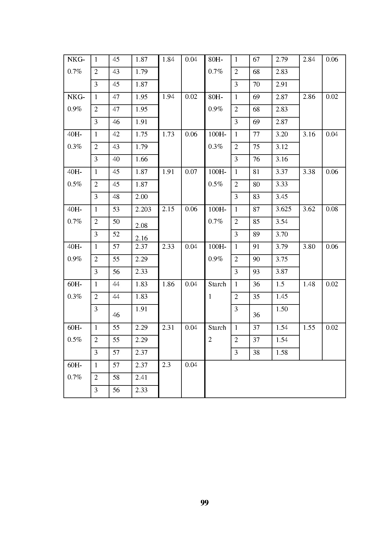 Đồ án tốt nghiệp - Physicochemical and Functional Properties of Native and Hydrolyzed Karaya GADF - Trang 120