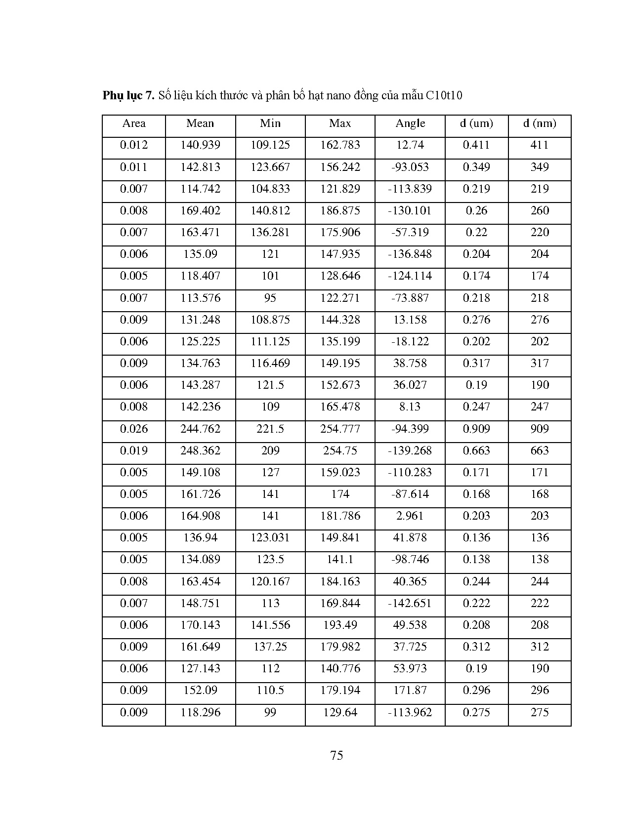 Đồ án tốt nghiệp - Ảnh hưởng của điều kiện xử lý đến việc điều chỉnh kích thước HNĐĐGTMLPVKNTDVSVCM - Trang 99