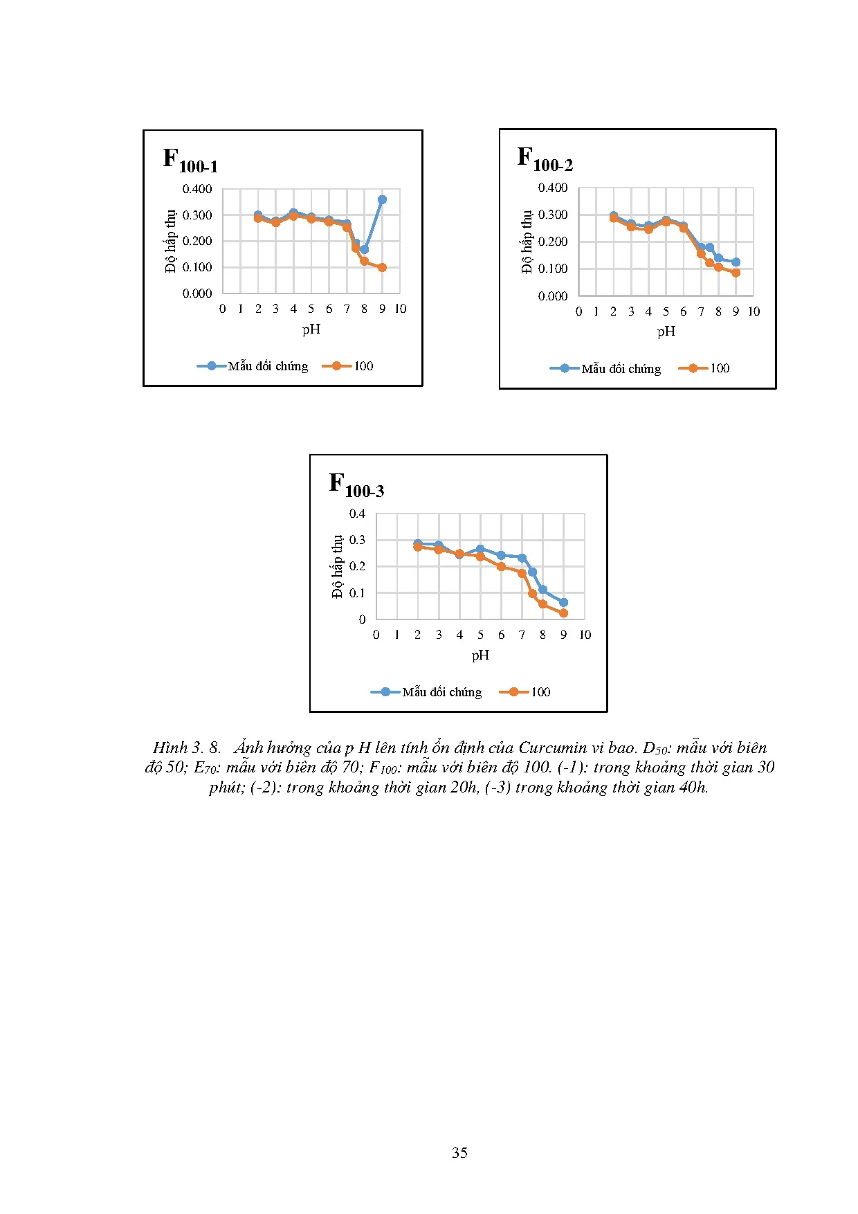 Đồ án tốt nghiệp - Khảo sát quá trình vi bao curcumin bằng phương pháp sấy phun - Trang 58